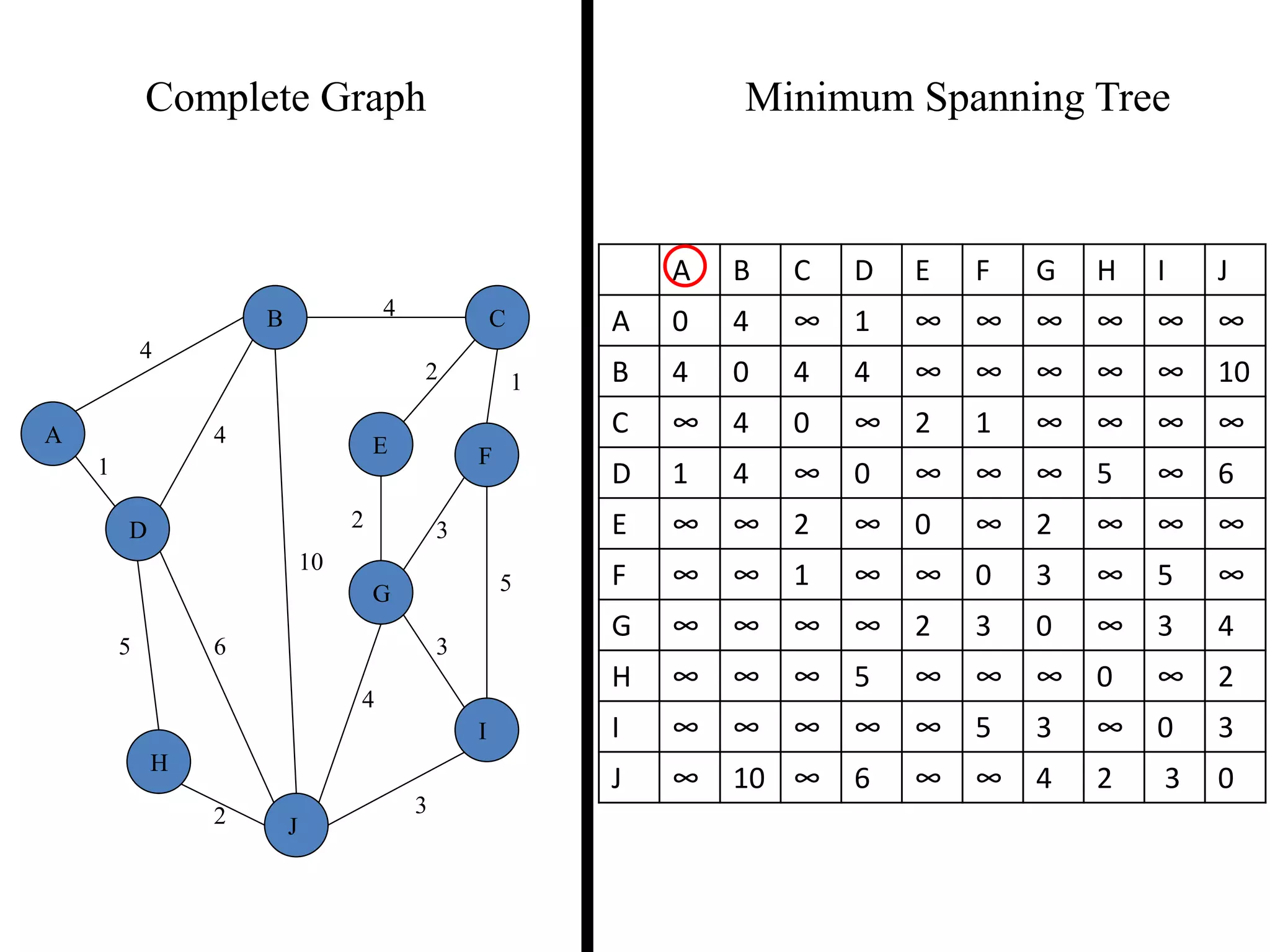 Complete Graph Minimum Spanning Tree
4
1
2 3
2 1
3
5
3
4
2
5 6
4
4
10
A
B C
D
E F
G
H
I
J
A B C D E F G H I J
A 0 4 ∞ 1 ∞ ∞ ∞ ∞ ∞ ∞
B 4 0 4 4 ∞ ∞ ∞ ∞ ∞ 10
C ∞ 4 0 ∞ 2 1 ∞ ∞ ∞ ∞
D 1 4 ∞ 0 ∞ ∞ ∞ 5 ∞ 6
E ∞ ∞ 2 ∞ 0 ∞ 2 ∞ ∞ ∞
F ∞ ∞ 1 ∞ ∞ 0 3 ∞ 5 ∞
G ∞ ∞ ∞ ∞ 2 3 0 ∞ 3 4
H ∞ ∞ ∞ 5 ∞ ∞ ∞ 0 ∞ 2
I ∞ ∞ ∞ ∞ ∞ 5 3 ∞ 0 3
J ∞ 10 ∞ 6 ∞ ∞ 4 2 3 0
 