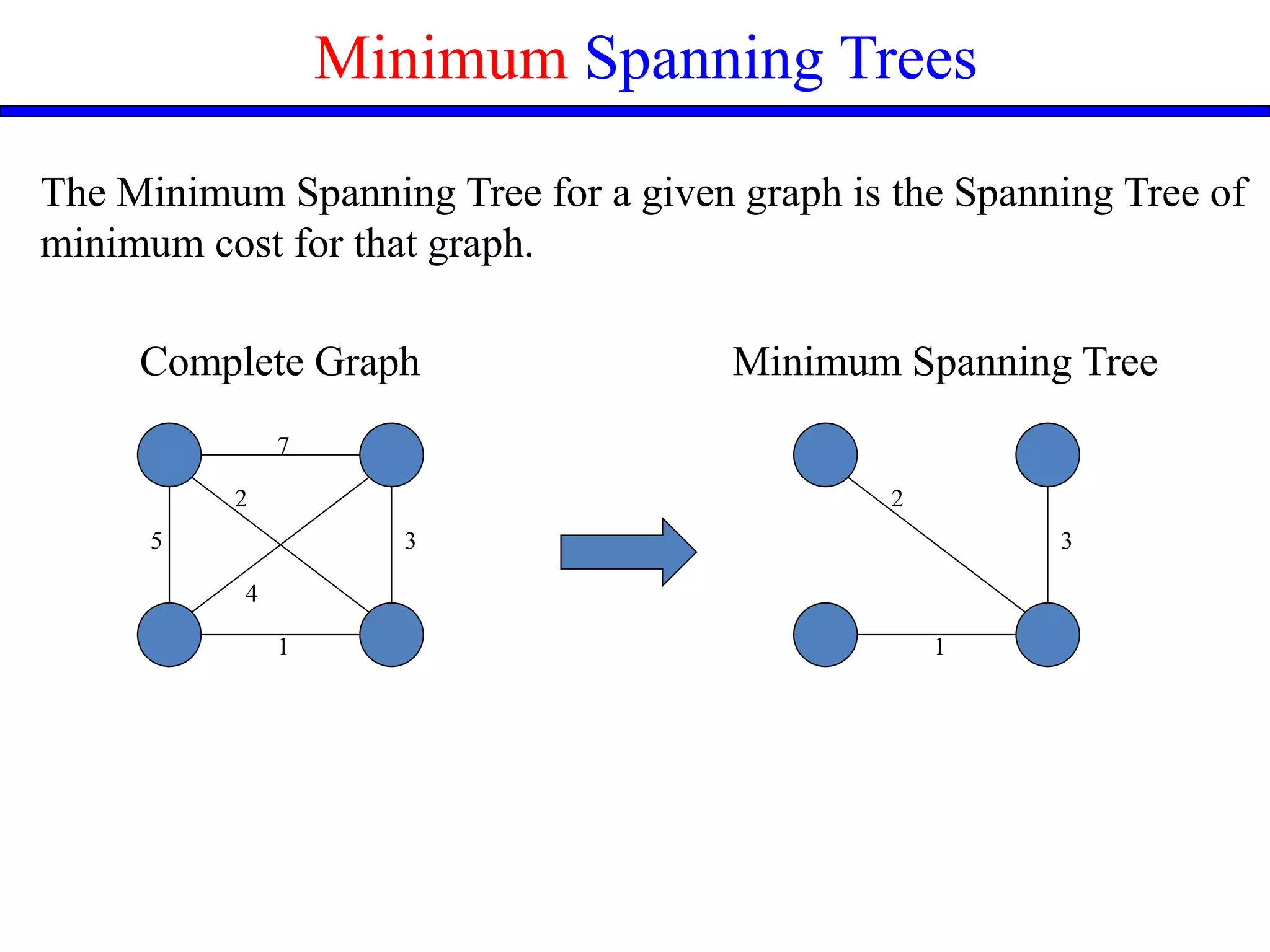 Minimum Spanning Trees
The Minimum Spanning Tree for a given graph is the Spanning Tree of
minimum cost for that graph.
5
7
2
1
3
4
2
1
3
Complete Graph Minimum Spanning Tree
 
