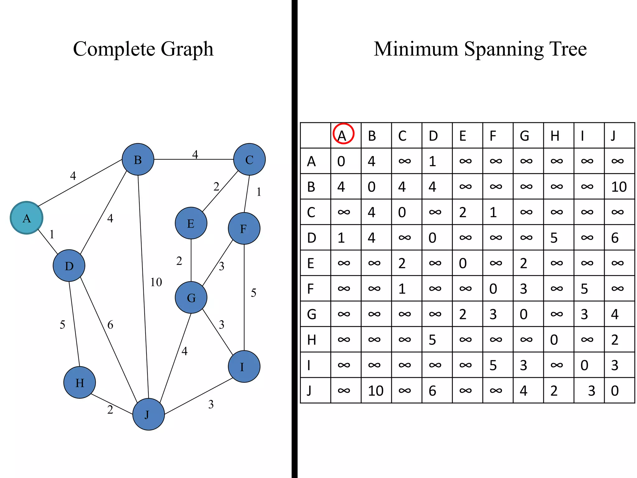 Complete Graph Minimum Spanning Tree
4
1
2 3
2 1
3
5
3
4
2
5 6
4
4
10
A
B C
D
E F
G
H
I
J
A B C D E F G H I J
A 0 4 ∞ 1 ∞ ∞ ∞ ∞ ∞ ∞
B 4 0 4 4 ∞ ∞ ∞ ∞ ∞ 10
C ∞ 4 0 ∞ 2 1 ∞ ∞ ∞ ∞
D 1 4 ∞ 0 ∞ ∞ ∞ 5 ∞ 6
E ∞ ∞ 2 ∞ 0 ∞ 2 ∞ ∞ ∞
F ∞ ∞ 1 ∞ ∞ 0 3 ∞ 5 ∞
G ∞ ∞ ∞ ∞ 2 3 0 ∞ 3 4
H ∞ ∞ ∞ 5 ∞ ∞ ∞ 0 ∞ 2
I ∞ ∞ ∞ ∞ ∞ 5 3 ∞ 0 3
J ∞ 10 ∞ 6 ∞ ∞ 4 2 3 0
 