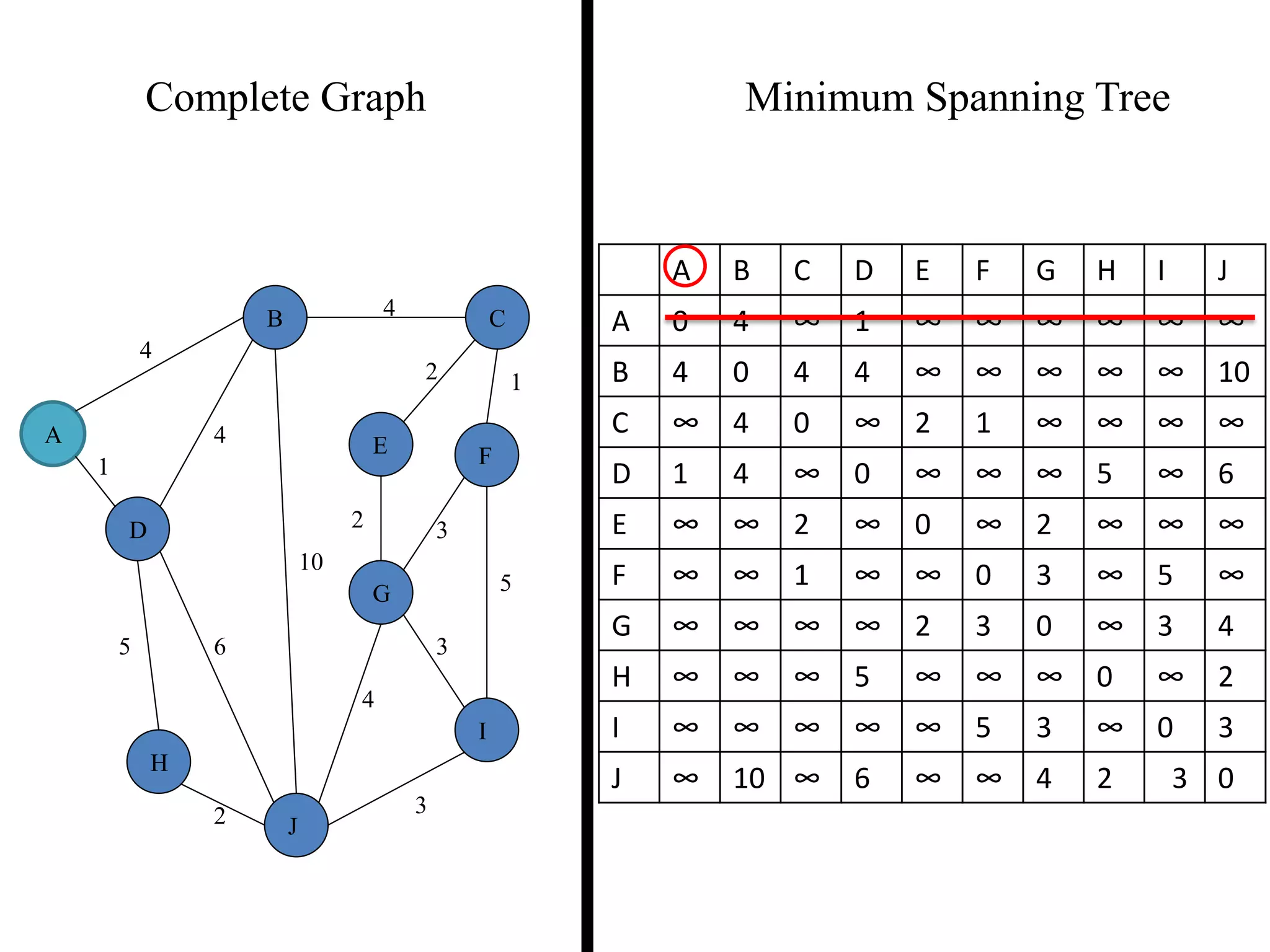 Complete Graph Minimum Spanning Tree
4
1
2 3
2 1
3
5
3
4
2
5 6
4
4
10
A
B C
D
E F
G
H
I
J
A B C D E F G H I J
A 0 4 ∞ 1 ∞ ∞ ∞ ∞ ∞ ∞
B 4 0 4 4 ∞ ∞ ∞ ∞ ∞ 10
C ∞ 4 0 ∞ 2 1 ∞ ∞ ∞ ∞
D 1 4 ∞ 0 ∞ ∞ ∞ 5 ∞ 6
E ∞ ∞ 2 ∞ 0 ∞ 2 ∞ ∞ ∞
F ∞ ∞ 1 ∞ ∞ 0 3 ∞ 5 ∞
G ∞ ∞ ∞ ∞ 2 3 0 ∞ 3 4
H ∞ ∞ ∞ 5 ∞ ∞ ∞ 0 ∞ 2
I ∞ ∞ ∞ ∞ ∞ 5 3 ∞ 0 3
J ∞ 10 ∞ 6 ∞ ∞ 4 2 3 0
 