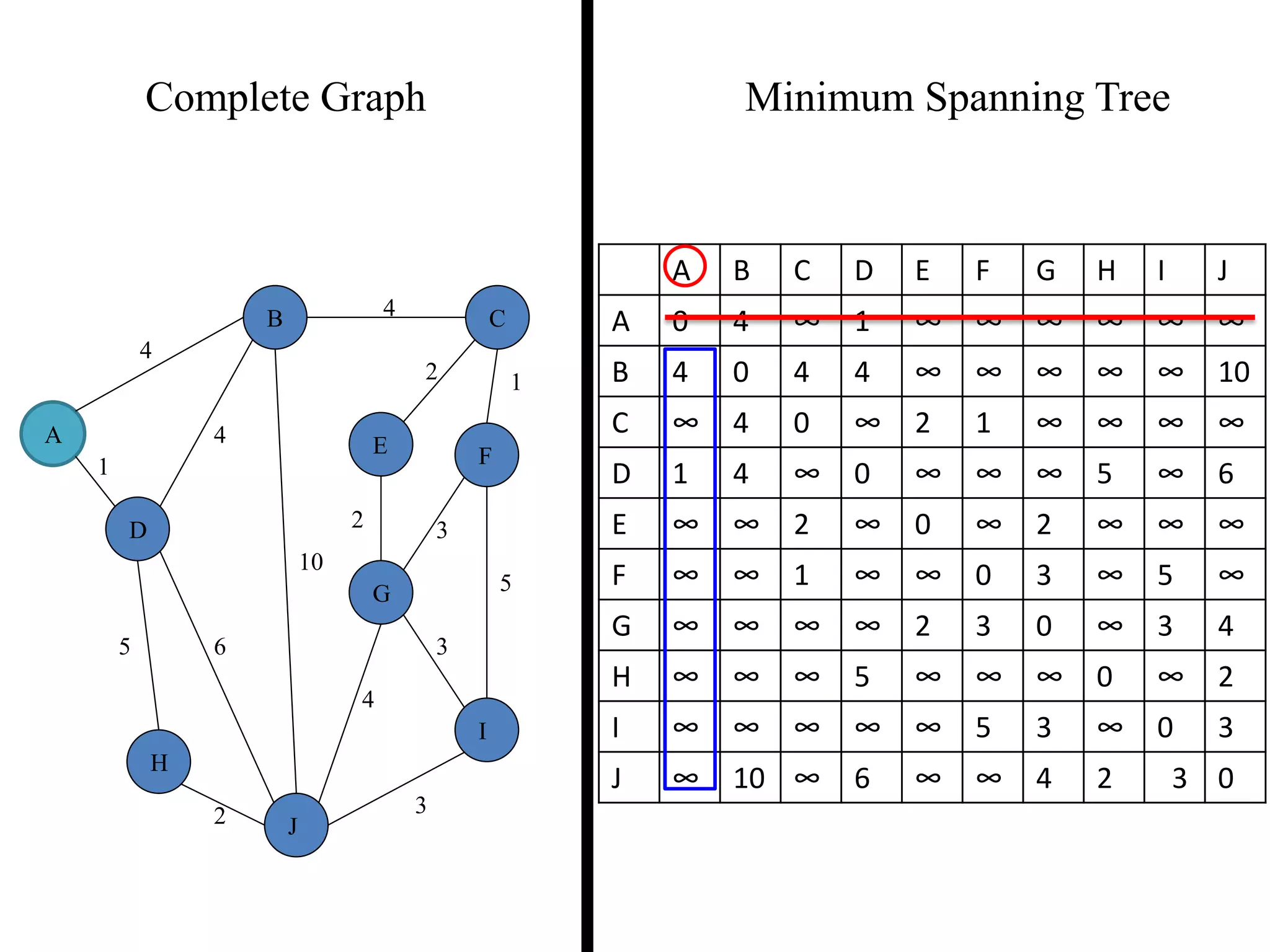 Complete Graph Minimum Spanning Tree
4
1
2 3
2 1
3
5
3
4
2
5 6
4
4
10
A
B C
D
E F
G
H
I
J
A B C D E F G H I J
A 0 4 ∞ 1 ∞ ∞ ∞ ∞ ∞ ∞
B 4 0 4 4 ∞ ∞ ∞ ∞ ∞ 10
C ∞ 4 0 ∞ 2 1 ∞ ∞ ∞ ∞
D 1 4 ∞ 0 ∞ ∞ ∞ 5 ∞ 6
E ∞ ∞ 2 ∞ 0 ∞ 2 ∞ ∞ ∞
F ∞ ∞ 1 ∞ ∞ 0 3 ∞ 5 ∞
G ∞ ∞ ∞ ∞ 2 3 0 ∞ 3 4
H ∞ ∞ ∞ 5 ∞ ∞ ∞ 0 ∞ 2
I ∞ ∞ ∞ ∞ ∞ 5 3 ∞ 0 3
J ∞ 10 ∞ 6 ∞ ∞ 4 2 3 0
 