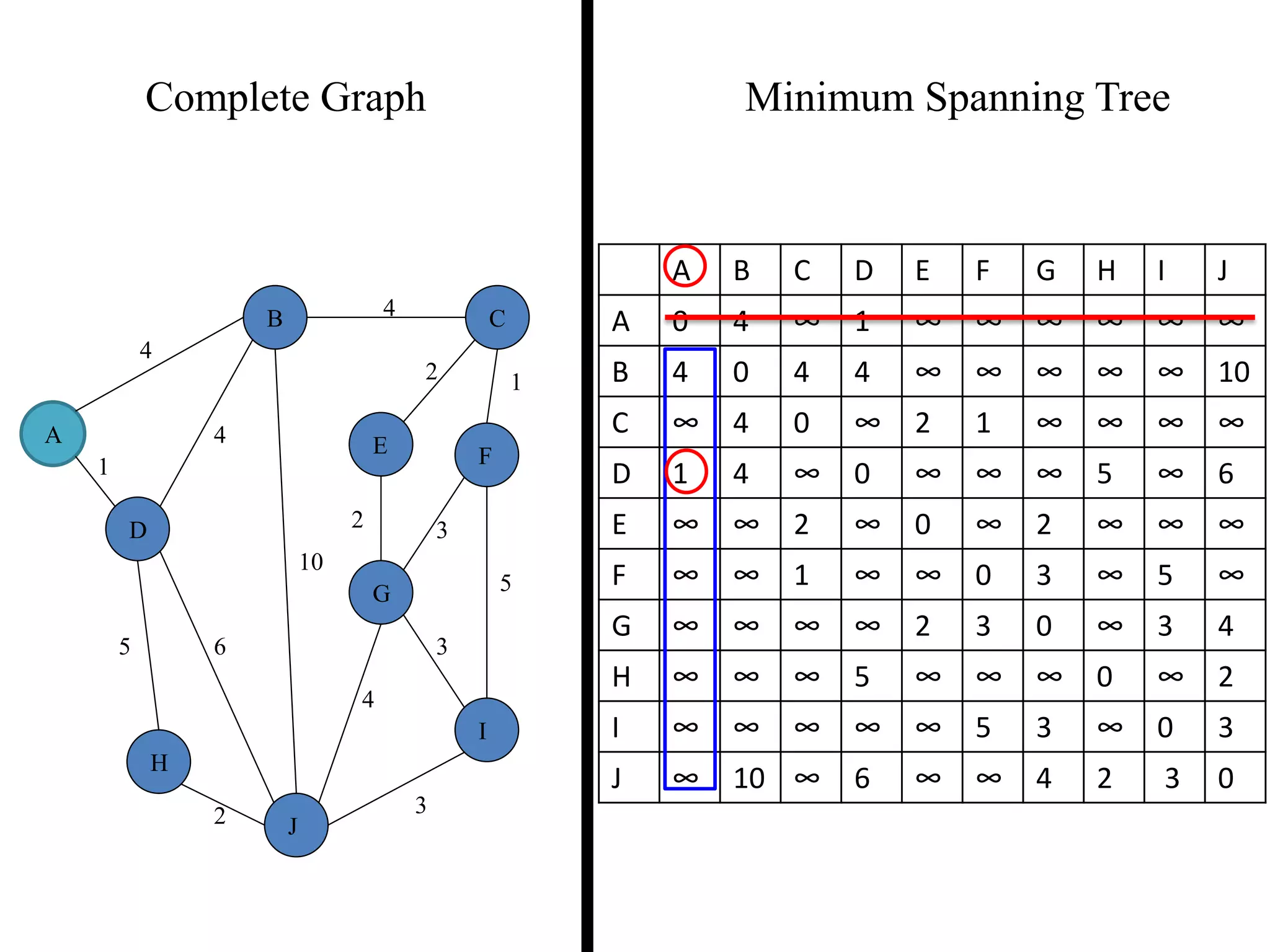 Complete Graph Minimum Spanning Tree
4
1
2 3
2 1
3
5
3
4
2
5 6
4
4
10
A
B C
D
E F
G
H
I
J
A B C D E F G H I J
A 0 4 ∞ 1 ∞ ∞ ∞ ∞ ∞ ∞
B 4 0 4 4 ∞ ∞ ∞ ∞ ∞ 10
C ∞ 4 0 ∞ 2 1 ∞ ∞ ∞ ∞
D 1 4 ∞ 0 ∞ ∞ ∞ 5 ∞ 6
E ∞ ∞ 2 ∞ 0 ∞ 2 ∞ ∞ ∞
F ∞ ∞ 1 ∞ ∞ 0 3 ∞ 5 ∞
G ∞ ∞ ∞ ∞ 2 3 0 ∞ 3 4
H ∞ ∞ ∞ 5 ∞ ∞ ∞ 0 ∞ 2
I ∞ ∞ ∞ ∞ ∞ 5 3 ∞ 0 3
J ∞ 10 ∞ 6 ∞ ∞ 4 2 3 0
 