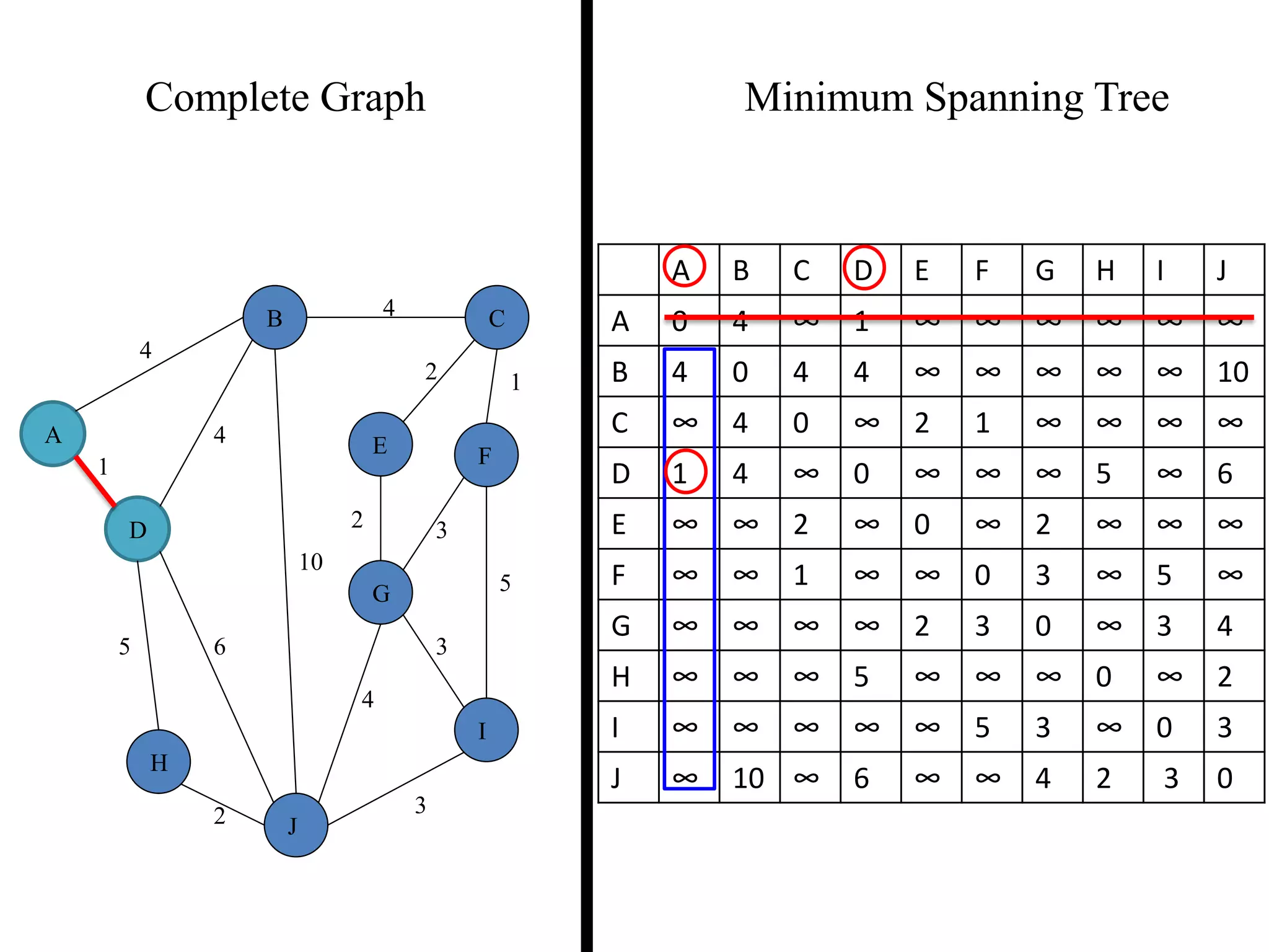 Complete Graph Minimum Spanning Tree
4
1
2 3
2 1
3
5
3
4
2
5 6
4
4
10
A
B C
D
E F
G
H
I
J
A B C D E F G H I J
A 0 4 ∞ 1 ∞ ∞ ∞ ∞ ∞ ∞
B 4 0 4 4 ∞ ∞ ∞ ∞ ∞ 10
C ∞ 4 0 ∞ 2 1 ∞ ∞ ∞ ∞
D 1 4 ∞ 0 ∞ ∞ ∞ 5 ∞ 6
E ∞ ∞ 2 ∞ 0 ∞ 2 ∞ ∞ ∞
F ∞ ∞ 1 ∞ ∞ 0 3 ∞ 5 ∞
G ∞ ∞ ∞ ∞ 2 3 0 ∞ 3 4
H ∞ ∞ ∞ 5 ∞ ∞ ∞ 0 ∞ 2
I ∞ ∞ ∞ ∞ ∞ 5 3 ∞ 0 3
J ∞ 10 ∞ 6 ∞ ∞ 4 2 3 0
 