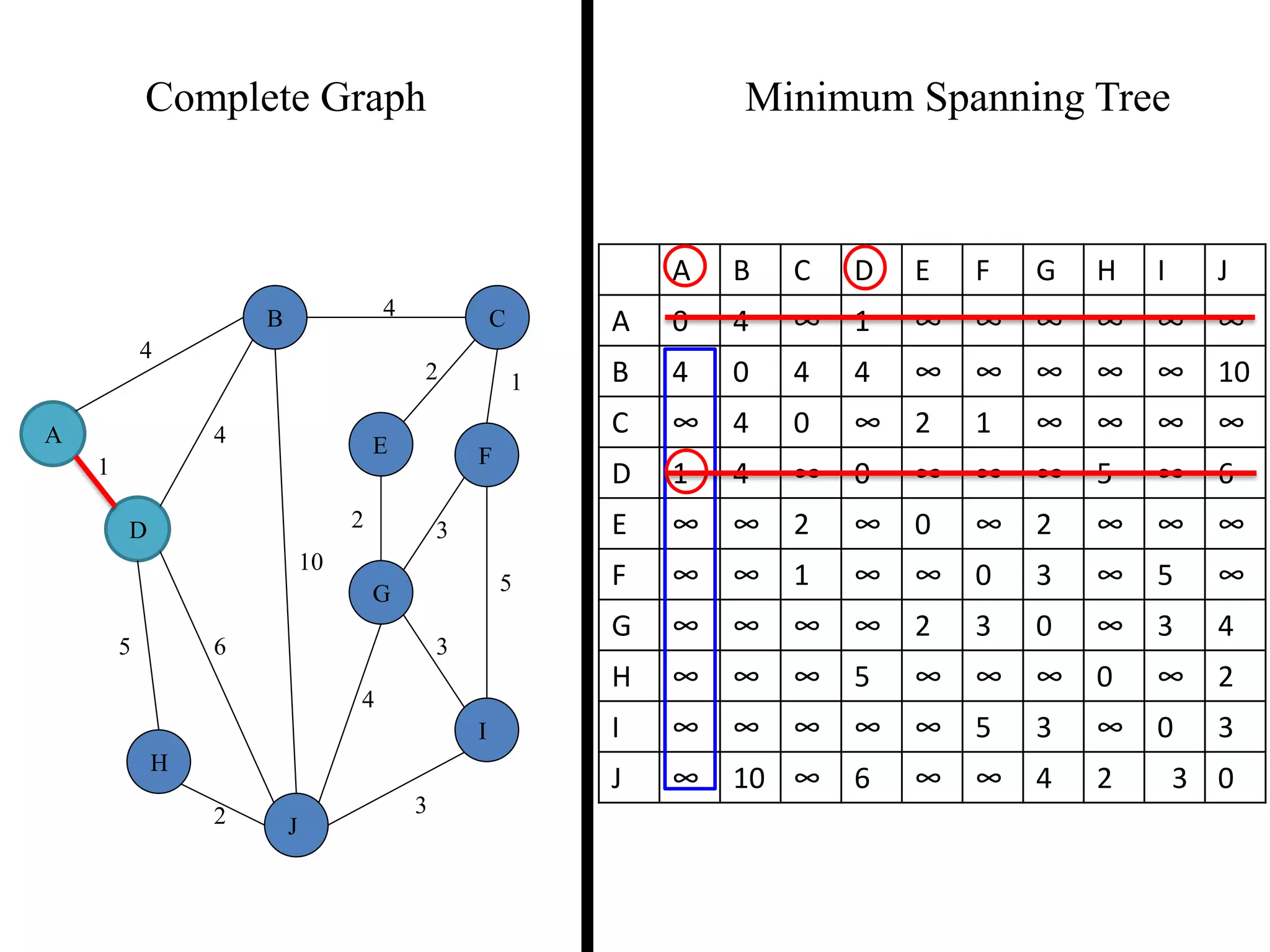 Complete Graph Minimum Spanning Tree
4
1
2 3
2 1
3
5
3
4
2
5 6
4
4
10
A
B C
D
E F
G
H
I
J
A B C D E F G H I J
A 0 4 ∞ 1 ∞ ∞ ∞ ∞ ∞ ∞
B 4 0 4 4 ∞ ∞ ∞ ∞ ∞ 10
C ∞ 4 0 ∞ 2 1 ∞ ∞ ∞ ∞
D 1 4 ∞ 0 ∞ ∞ ∞ 5 ∞ 6
E ∞ ∞ 2 ∞ 0 ∞ 2 ∞ ∞ ∞
F ∞ ∞ 1 ∞ ∞ 0 3 ∞ 5 ∞
G ∞ ∞ ∞ ∞ 2 3 0 ∞ 3 4
H ∞ ∞ ∞ 5 ∞ ∞ ∞ 0 ∞ 2
I ∞ ∞ ∞ ∞ ∞ 5 3 ∞ 0 3
J ∞ 10 ∞ 6 ∞ ∞ 4 2 3 0
 