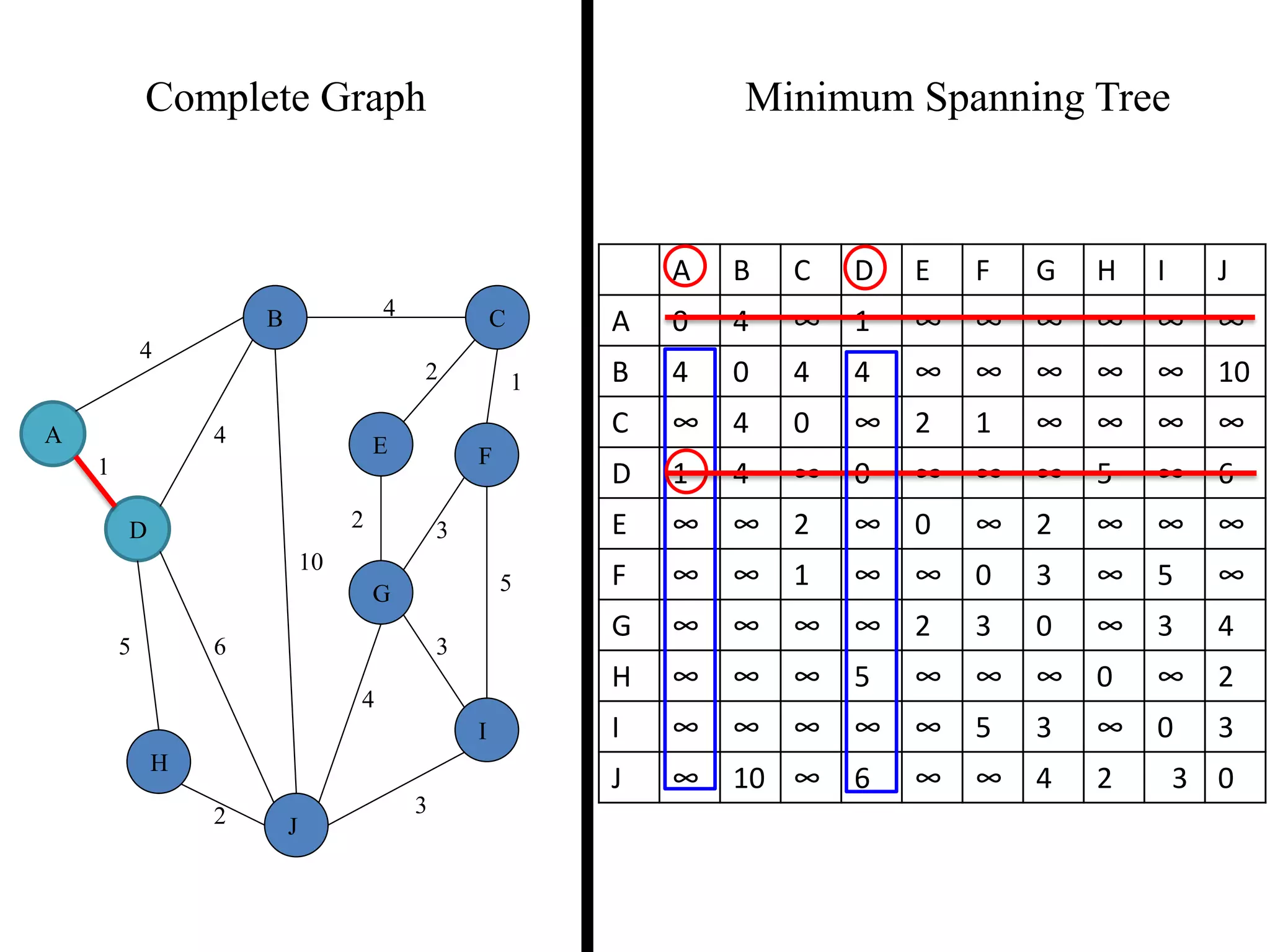 Complete Graph Minimum Spanning Tree
4
1
2 3
2 1
3
5
3
4
2
5 6
4
4
10
A
B C
D
E F
G
H
I
J
A B C D E F G H I J
A 0 4 ∞ 1 ∞ ∞ ∞ ∞ ∞ ∞
B 4 0 4 4 ∞ ∞ ∞ ∞ ∞ 10
C ∞ 4 0 ∞ 2 1 ∞ ∞ ∞ ∞
D 1 4 ∞ 0 ∞ ∞ ∞ 5 ∞ 6
E ∞ ∞ 2 ∞ 0 ∞ 2 ∞ ∞ ∞
F ∞ ∞ 1 ∞ ∞ 0 3 ∞ 5 ∞
G ∞ ∞ ∞ ∞ 2 3 0 ∞ 3 4
H ∞ ∞ ∞ 5 ∞ ∞ ∞ 0 ∞ 2
I ∞ ∞ ∞ ∞ ∞ 5 3 ∞ 0 3
J ∞ 10 ∞ 6 ∞ ∞ 4 2 3 0
 