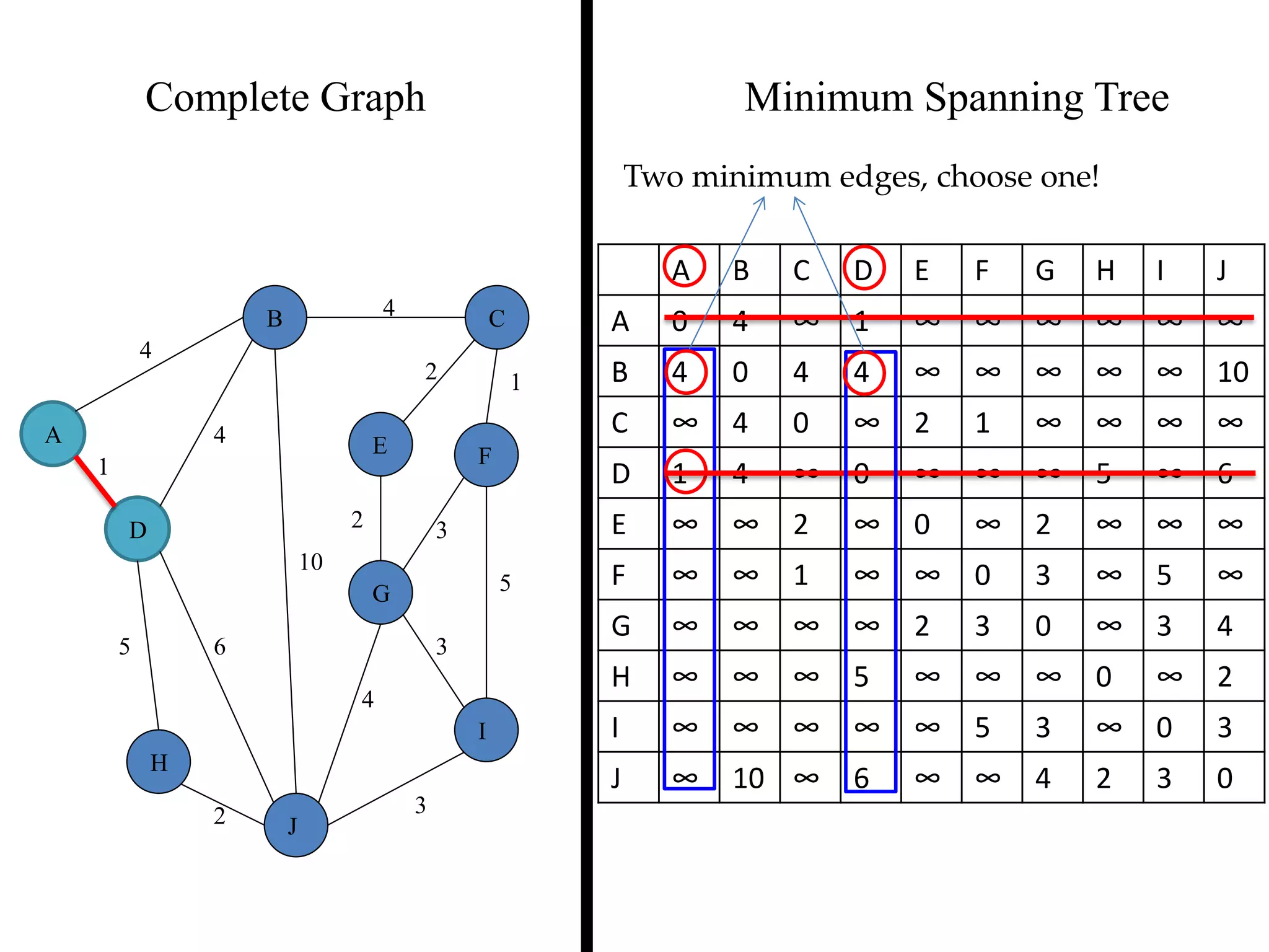 Complete Graph Minimum Spanning Tree
4
1
2 3
2 1
3
5
3
4
2
5 6
4
4
10
A
B C
D
E F
G
H
I
J
A B C D E F G H I J
A 0 4 ∞ 1 ∞ ∞ ∞ ∞ ∞ ∞
B 4 0 4 4 ∞ ∞ ∞ ∞ ∞ 10
C ∞ 4 0 ∞ 2 1 ∞ ∞ ∞ ∞
D 1 4 ∞ 0 ∞ ∞ ∞ 5 ∞ 6
E ∞ ∞ 2 ∞ 0 ∞ 2 ∞ ∞ ∞
F ∞ ∞ 1 ∞ ∞ 0 3 ∞ 5 ∞
G ∞ ∞ ∞ ∞ 2 3 0 ∞ 3 4
H ∞ ∞ ∞ 5 ∞ ∞ ∞ 0 ∞ 2
I ∞ ∞ ∞ ∞ ∞ 5 3 ∞ 0 3
J ∞ 10 ∞ 6 ∞ ∞ 4 2 3 0
Two minimum edges, choose one!
 