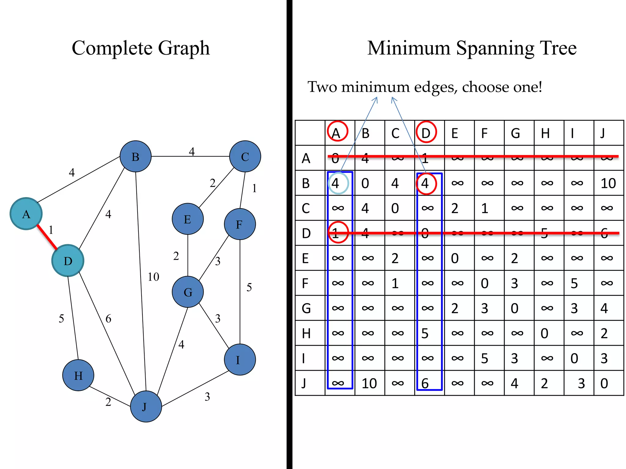 Complete Graph Minimum Spanning Tree
4
1
2 3
2 1
3
5
3
4
2
5 6
4
4
10
A
B C
D
E F
G
H
I
J
A B C D E F G H I J
A 0 4 ∞ 1 ∞ ∞ ∞ ∞ ∞ ∞
B 4 0 4 4 ∞ ∞ ∞ ∞ ∞ 10
C ∞ 4 0 ∞ 2 1 ∞ ∞ ∞ ∞
D 1 4 ∞ 0 ∞ ∞ ∞ 5 ∞ 6
E ∞ ∞ 2 ∞ 0 ∞ 2 ∞ ∞ ∞
F ∞ ∞ 1 ∞ ∞ 0 3 ∞ 5 ∞
G ∞ ∞ ∞ ∞ 2 3 0 ∞ 3 4
H ∞ ∞ ∞ 5 ∞ ∞ ∞ 0 ∞ 2
I ∞ ∞ ∞ ∞ ∞ 5 3 ∞ 0 3
J ∞ 10 ∞ 6 ∞ ∞ 4 2 3 0
Two minimum edges, choose one!
 