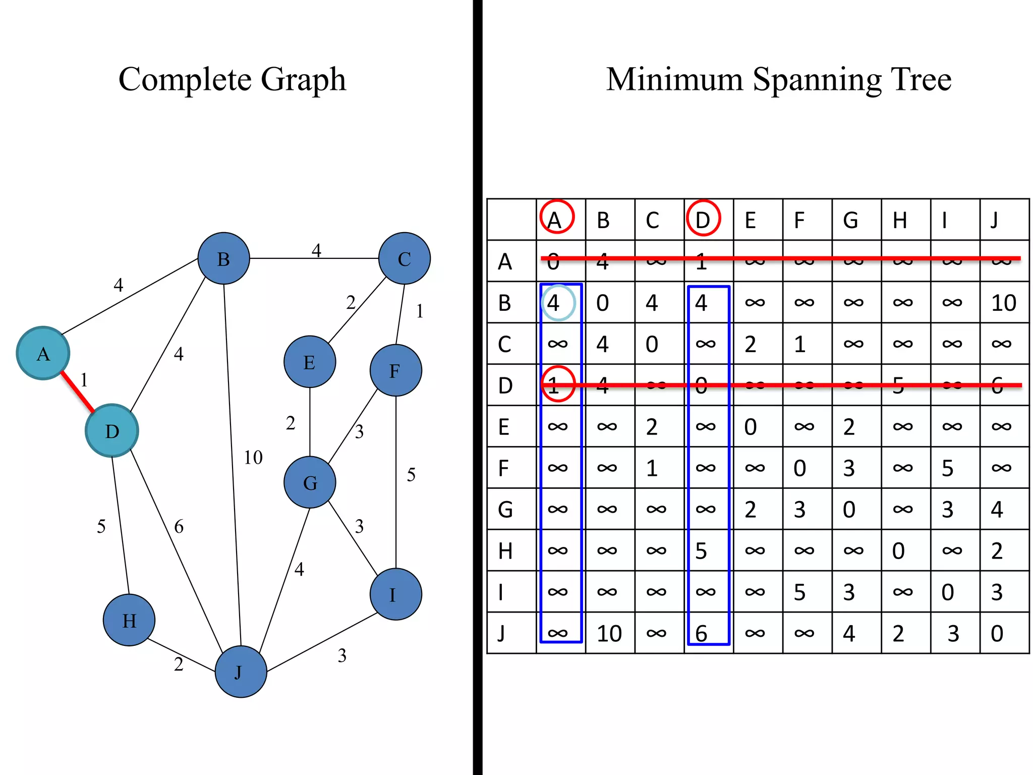 Complete Graph Minimum Spanning Tree
4
1
2 3
2 1
3
5
3
4
2
5 6
4
4
10
A
B C
D
E F
G
H
I
J
A B C D E F G H I J
A 0 4 ∞ 1 ∞ ∞ ∞ ∞ ∞ ∞
B 4 0 4 4 ∞ ∞ ∞ ∞ ∞ 10
C ∞ 4 0 ∞ 2 1 ∞ ∞ ∞ ∞
D 1 4 ∞ 0 ∞ ∞ ∞ 5 ∞ 6
E ∞ ∞ 2 ∞ 0 ∞ 2 ∞ ∞ ∞
F ∞ ∞ 1 ∞ ∞ 0 3 ∞ 5 ∞
G ∞ ∞ ∞ ∞ 2 3 0 ∞ 3 4
H ∞ ∞ ∞ 5 ∞ ∞ ∞ 0 ∞ 2
I ∞ ∞ ∞ ∞ ∞ 5 3 ∞ 0 3
J ∞ 10 ∞ 6 ∞ ∞ 4 2 3 0
 