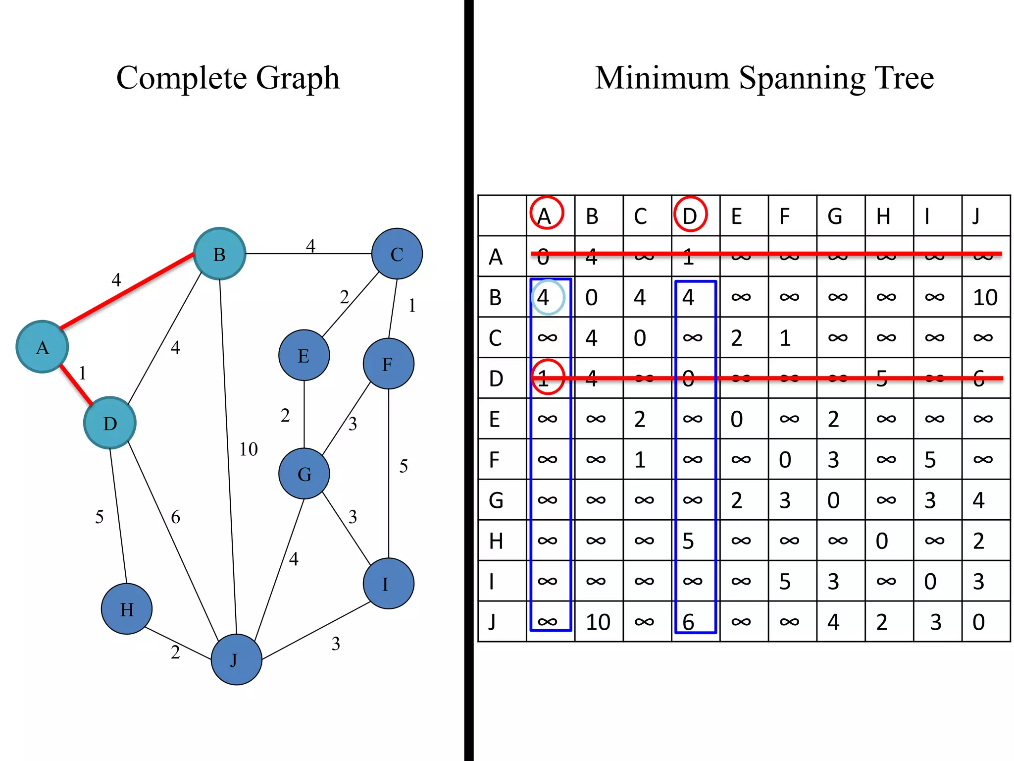 Complete Graph Minimum Spanning Tree
4
1
2 3
2 1
3
5
3
4
2
5 6
4
4
10
A
B C
D
E F
G
H
I
J
A B C D E F G H I J
A 0 4 ∞ 1 ∞ ∞ ∞ ∞ ∞ ∞
B 4 0 4 4 ∞ ∞ ∞ ∞ ∞ 10
C ∞ 4 0 ∞ 2 1 ∞ ∞ ∞ ∞
D 1 4 ∞ 0 ∞ ∞ ∞ 5 ∞ 6
E ∞ ∞ 2 ∞ 0 ∞ 2 ∞ ∞ ∞
F ∞ ∞ 1 ∞ ∞ 0 3 ∞ 5 ∞
G ∞ ∞ ∞ ∞ 2 3 0 ∞ 3 4
H ∞ ∞ ∞ 5 ∞ ∞ ∞ 0 ∞ 2
I ∞ ∞ ∞ ∞ ∞ 5 3 ∞ 0 3
J ∞ 10 ∞ 6 ∞ ∞ 4 2 3 0
 