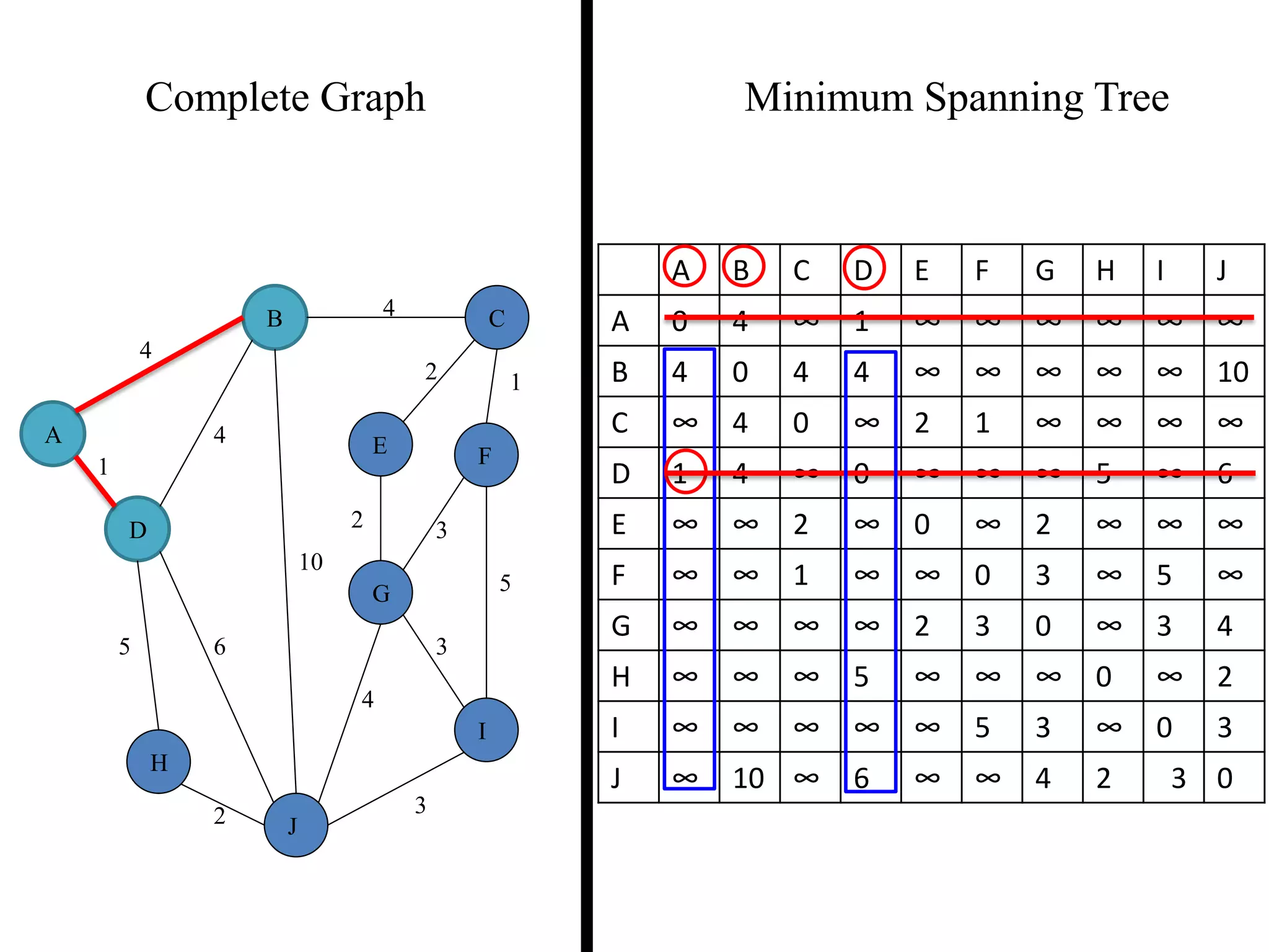 Complete Graph Minimum Spanning Tree
4
1
2 3
2 1
3
5
3
4
2
5 6
4
4
10
A
B C
D
E F
G
H
I
J
A B C D E F G H I J
A 0 4 ∞ 1 ∞ ∞ ∞ ∞ ∞ ∞
B 4 0 4 4 ∞ ∞ ∞ ∞ ∞ 10
C ∞ 4 0 ∞ 2 1 ∞ ∞ ∞ ∞
D 1 4 ∞ 0 ∞ ∞ ∞ 5 ∞ 6
E ∞ ∞ 2 ∞ 0 ∞ 2 ∞ ∞ ∞
F ∞ ∞ 1 ∞ ∞ 0 3 ∞ 5 ∞
G ∞ ∞ ∞ ∞ 2 3 0 ∞ 3 4
H ∞ ∞ ∞ 5 ∞ ∞ ∞ 0 ∞ 2
I ∞ ∞ ∞ ∞ ∞ 5 3 ∞ 0 3
J ∞ 10 ∞ 6 ∞ ∞ 4 2 3 0
 
