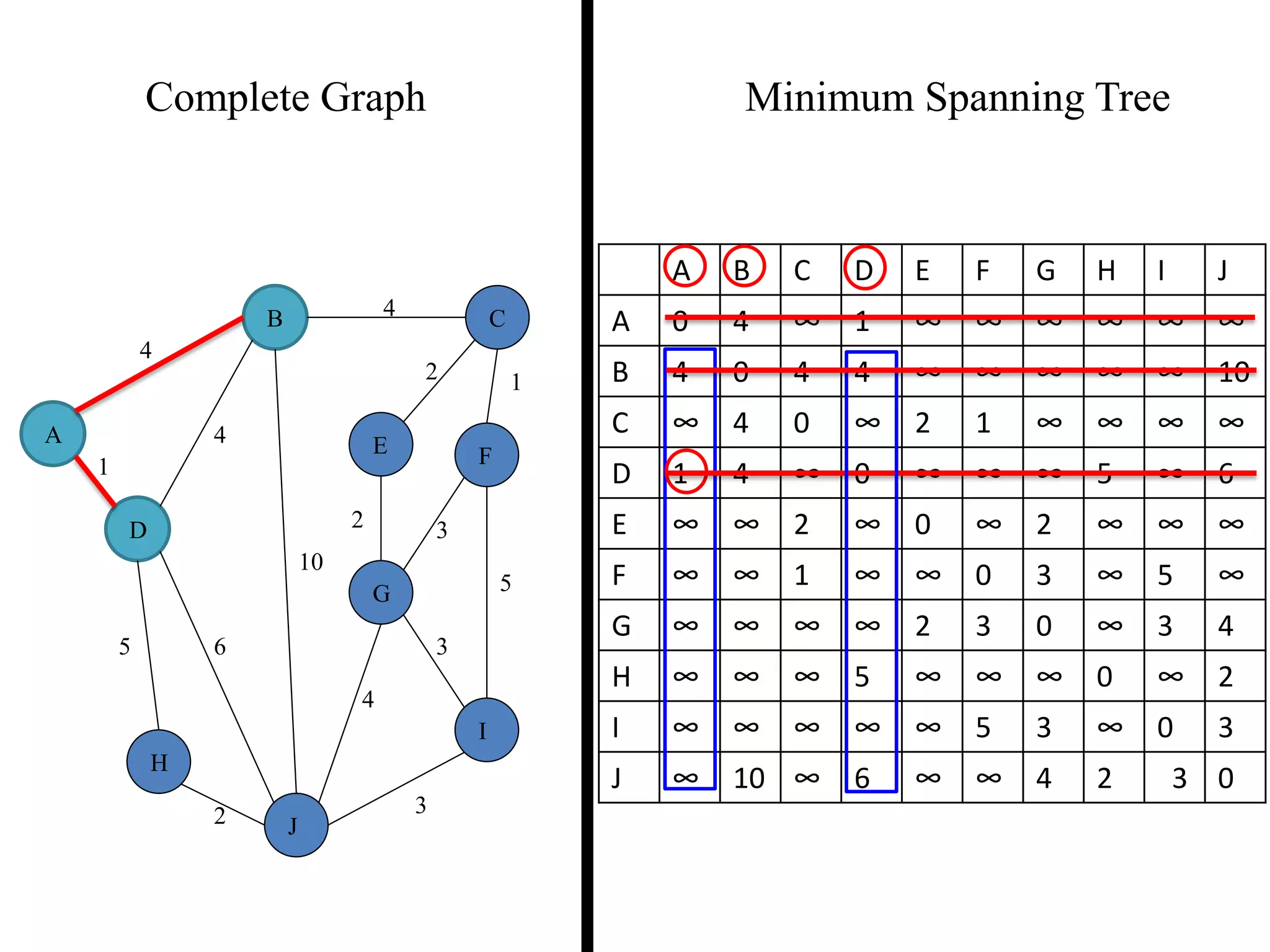 Complete Graph Minimum Spanning Tree
4
1
2 3
2 1
3
5
3
4
2
5 6
4
4
10
A
B C
D
E F
G
H
I
J
A B C D E F G H I J
A 0 4 ∞ 1 ∞ ∞ ∞ ∞ ∞ ∞
B 4 0 4 4 ∞ ∞ ∞ ∞ ∞ 10
C ∞ 4 0 ∞ 2 1 ∞ ∞ ∞ ∞
D 1 4 ∞ 0 ∞ ∞ ∞ 5 ∞ 6
E ∞ ∞ 2 ∞ 0 ∞ 2 ∞ ∞ ∞
F ∞ ∞ 1 ∞ ∞ 0 3 ∞ 5 ∞
G ∞ ∞ ∞ ∞ 2 3 0 ∞ 3 4
H ∞ ∞ ∞ 5 ∞ ∞ ∞ 0 ∞ 2
I ∞ ∞ ∞ ∞ ∞ 5 3 ∞ 0 3
J ∞ 10 ∞ 6 ∞ ∞ 4 2 3 0
 