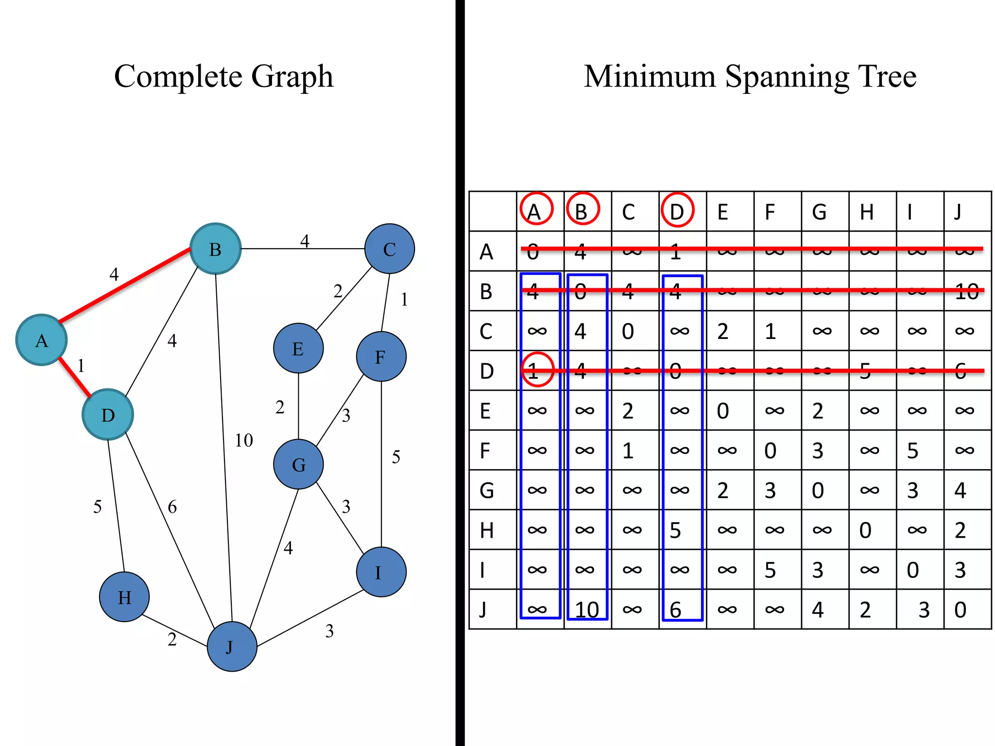Complete Graph Minimum Spanning Tree
4
1
2 3
2 1
3
5
3
4
2
5 6
4
4
10
A
B C
D
E F
G
H
I
J
A B C D E F G H I J
A 0 4 ∞ 1 ∞ ∞ ∞ ∞ ∞ ∞
B 4 0 4 4 ∞ ∞ ∞ ∞ ∞ 10
C ∞ 4 0 ∞ 2 1 ∞ ∞ ∞ ∞
D 1 4 ∞ 0 ∞ ∞ ∞ 5 ∞ 6
E ∞ ∞ 2 ∞ 0 ∞ 2 ∞ ∞ ∞
F ∞ ∞ 1 ∞ ∞ 0 3 ∞ 5 ∞
G ∞ ∞ ∞ ∞ 2 3 0 ∞ 3 4
H ∞ ∞ ∞ 5 ∞ ∞ ∞ 0 ∞ 2
I ∞ ∞ ∞ ∞ ∞ 5 3 ∞ 0 3
J ∞ 10 ∞ 6 ∞ ∞ 4 2 3 0
 