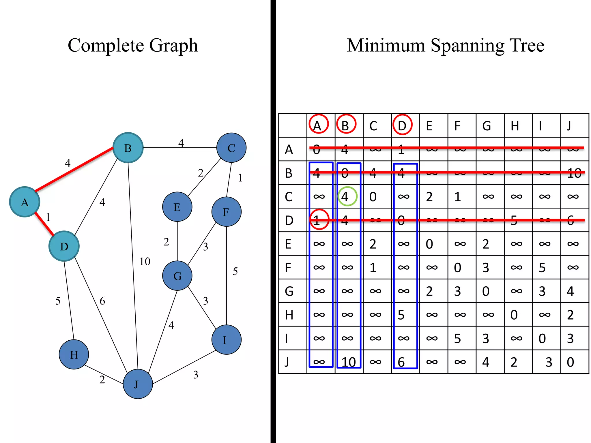 Complete Graph Minimum Spanning Tree
4
1
2 3
2 1
3
5
3
4
2
5 6
4
4
10
A
B C
D
E F
G
H
I
J
A B C D E F G H I J
A 0 4 ∞ 1 ∞ ∞ ∞ ∞ ∞ ∞
B 4 0 4 4 ∞ ∞ ∞ ∞ ∞ 10
C ∞ 4 0 ∞ 2 1 ∞ ∞ ∞ ∞
D 1 4 ∞ 0 ∞ ∞ ∞ 5 ∞ 6
E ∞ ∞ 2 ∞ 0 ∞ 2 ∞ ∞ ∞
F ∞ ∞ 1 ∞ ∞ 0 3 ∞ 5 ∞
G ∞ ∞ ∞ ∞ 2 3 0 ∞ 3 4
H ∞ ∞ ∞ 5 ∞ ∞ ∞ 0 ∞ 2
I ∞ ∞ ∞ ∞ ∞ 5 3 ∞ 0 3
J ∞ 10 ∞ 6 ∞ ∞ 4 2 3 0
 