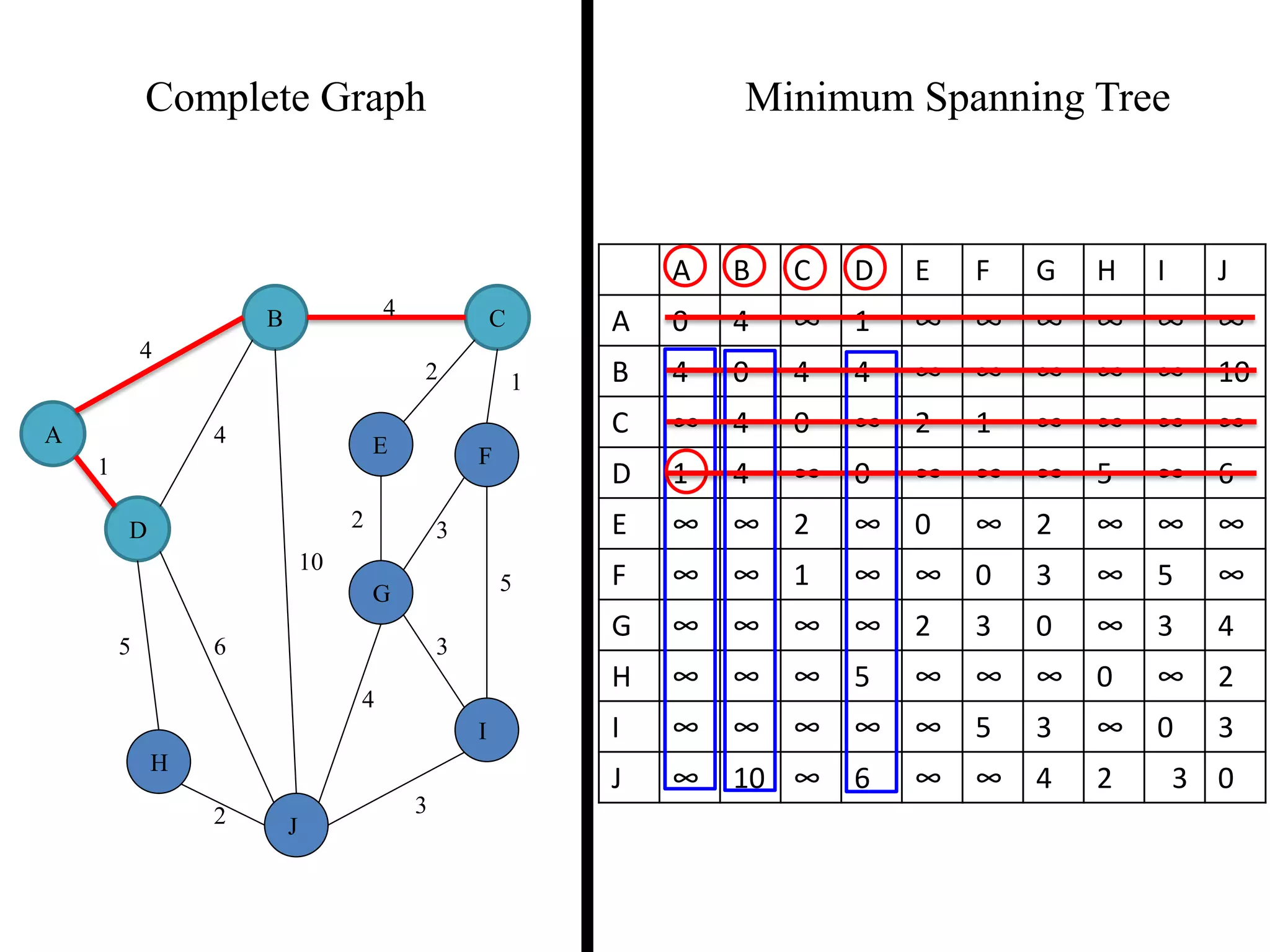 Complete Graph Minimum Spanning Tree
4
1
2 3
2 1
3
5
3
4
2
5 6
4
4
10
A
B C
D
E F
G
H
I
J
A B C D E F G H I J
A 0 4 ∞ 1 ∞ ∞ ∞ ∞ ∞ ∞
B 4 0 4 4 ∞ ∞ ∞ ∞ ∞ 10
C ∞ 4 0 ∞ 2 1 ∞ ∞ ∞ ∞
D 1 4 ∞ 0 ∞ ∞ ∞ 5 ∞ 6
E ∞ ∞ 2 ∞ 0 ∞ 2 ∞ ∞ ∞
F ∞ ∞ 1 ∞ ∞ 0 3 ∞ 5 ∞
G ∞ ∞ ∞ ∞ 2 3 0 ∞ 3 4
H ∞ ∞ ∞ 5 ∞ ∞ ∞ 0 ∞ 2
I ∞ ∞ ∞ ∞ ∞ 5 3 ∞ 0 3
J ∞ 10 ∞ 6 ∞ ∞ 4 2 3 0
 