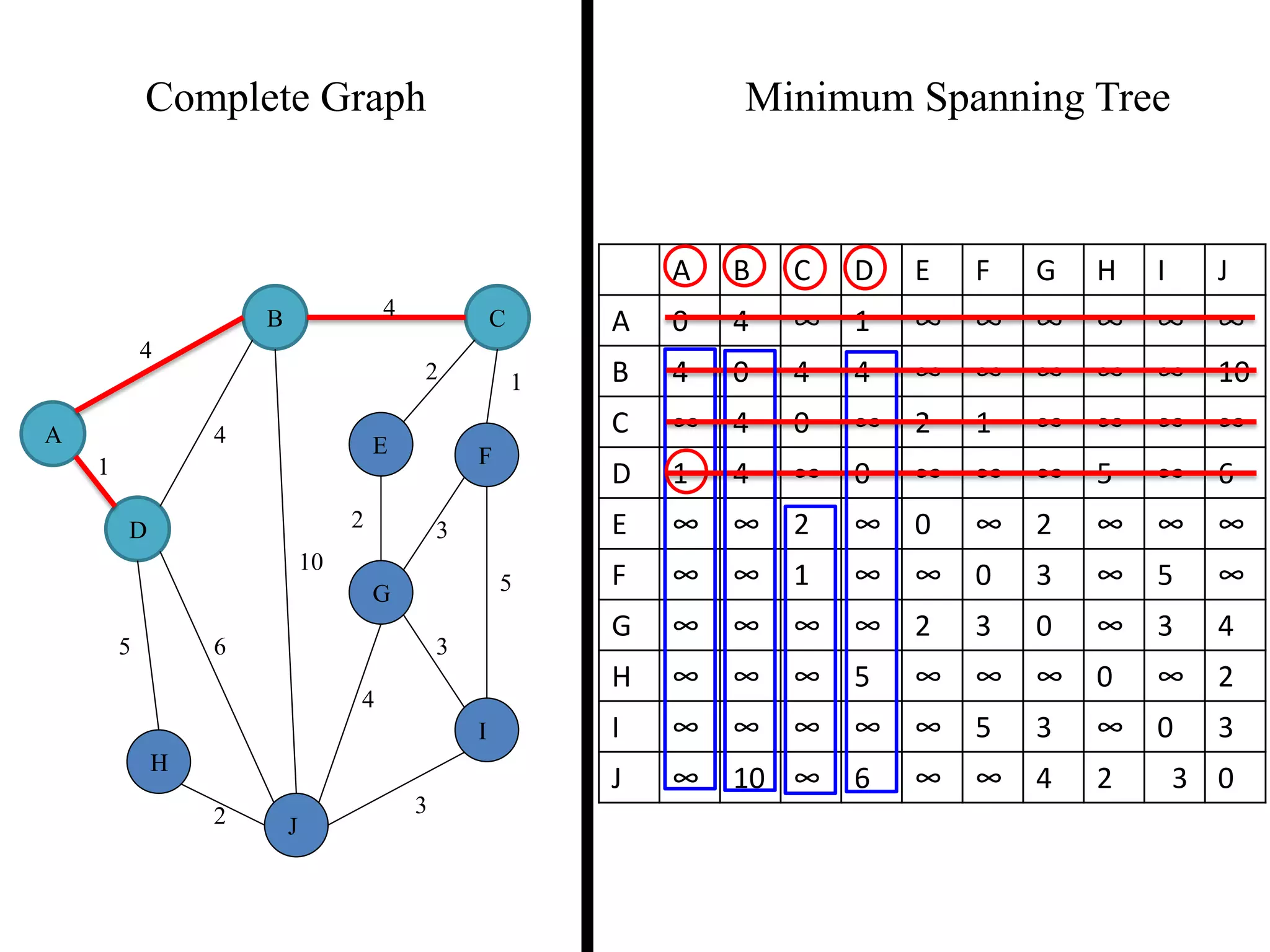 Complete Graph Minimum Spanning Tree
4
1
2 3
2 1
3
5
3
4
2
5 6
4
4
10
A
B C
D
E F
G
H
I
J
A B C D E F G H I J
A 0 4 ∞ 1 ∞ ∞ ∞ ∞ ∞ ∞
B 4 0 4 4 ∞ ∞ ∞ ∞ ∞ 10
C ∞ 4 0 ∞ 2 1 ∞ ∞ ∞ ∞
D 1 4 ∞ 0 ∞ ∞ ∞ 5 ∞ 6
E ∞ ∞ 2 ∞ 0 ∞ 2 ∞ ∞ ∞
F ∞ ∞ 1 ∞ ∞ 0 3 ∞ 5 ∞
G ∞ ∞ ∞ ∞ 2 3 0 ∞ 3 4
H ∞ ∞ ∞ 5 ∞ ∞ ∞ 0 ∞ 2
I ∞ ∞ ∞ ∞ ∞ 5 3 ∞ 0 3
J ∞ 10 ∞ 6 ∞ ∞ 4 2 3 0
 
