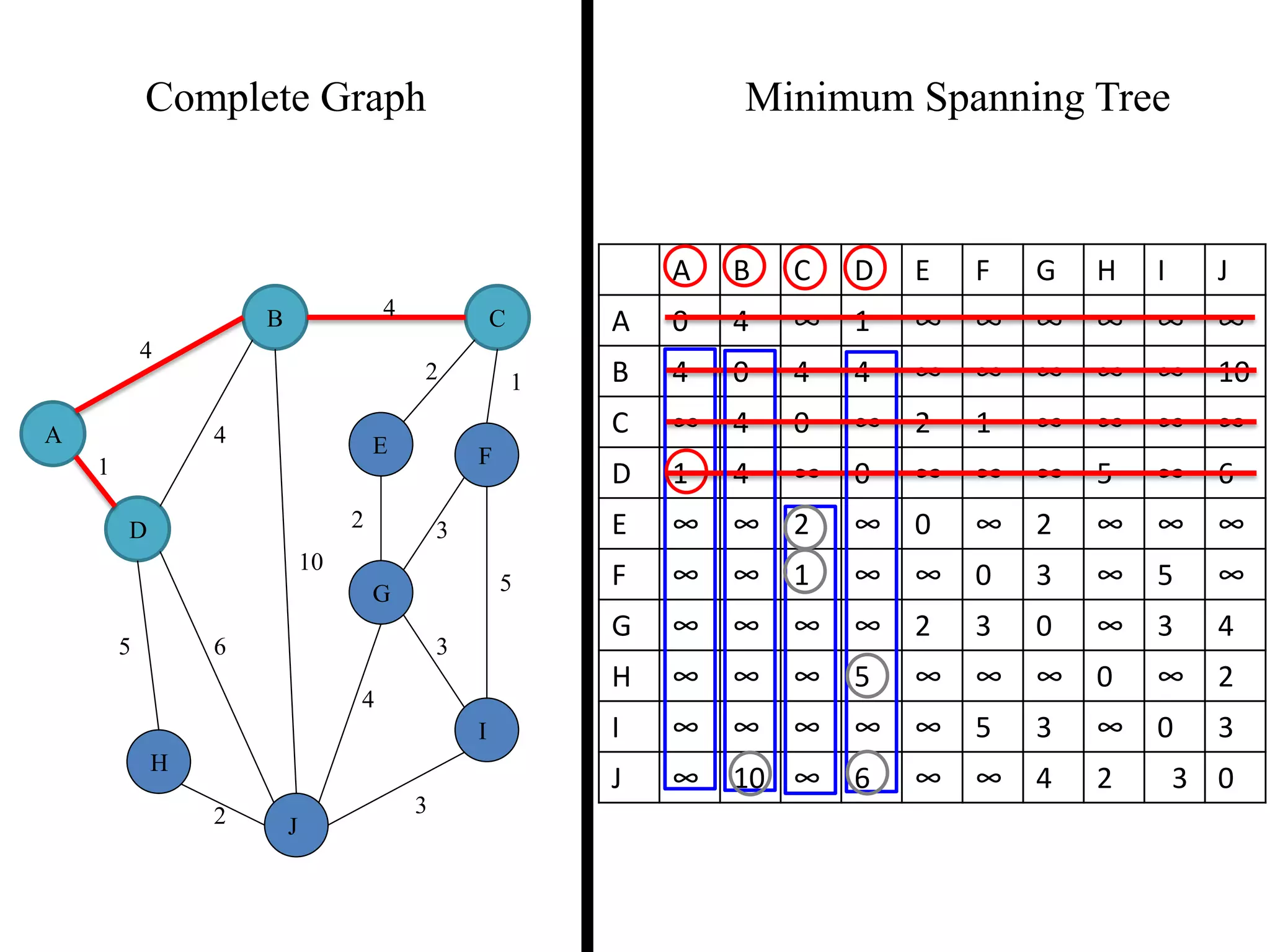 Complete Graph Minimum Spanning Tree
4
1
2 3
2 1
3
5
3
4
2
5 6
4
4
10
A
B C
D
E F
G
H
I
J
A B C D E F G H I J
A 0 4 ∞ 1 ∞ ∞ ∞ ∞ ∞ ∞
B 4 0 4 4 ∞ ∞ ∞ ∞ ∞ 10
C ∞ 4 0 ∞ 2 1 ∞ ∞ ∞ ∞
D 1 4 ∞ 0 ∞ ∞ ∞ 5 ∞ 6
E ∞ ∞ 2 ∞ 0 ∞ 2 ∞ ∞ ∞
F ∞ ∞ 1 ∞ ∞ 0 3 ∞ 5 ∞
G ∞ ∞ ∞ ∞ 2 3 0 ∞ 3 4
H ∞ ∞ ∞ 5 ∞ ∞ ∞ 0 ∞ 2
I ∞ ∞ ∞ ∞ ∞ 5 3 ∞ 0 3
J ∞ 10 ∞ 6 ∞ ∞ 4 2 3 0
 
