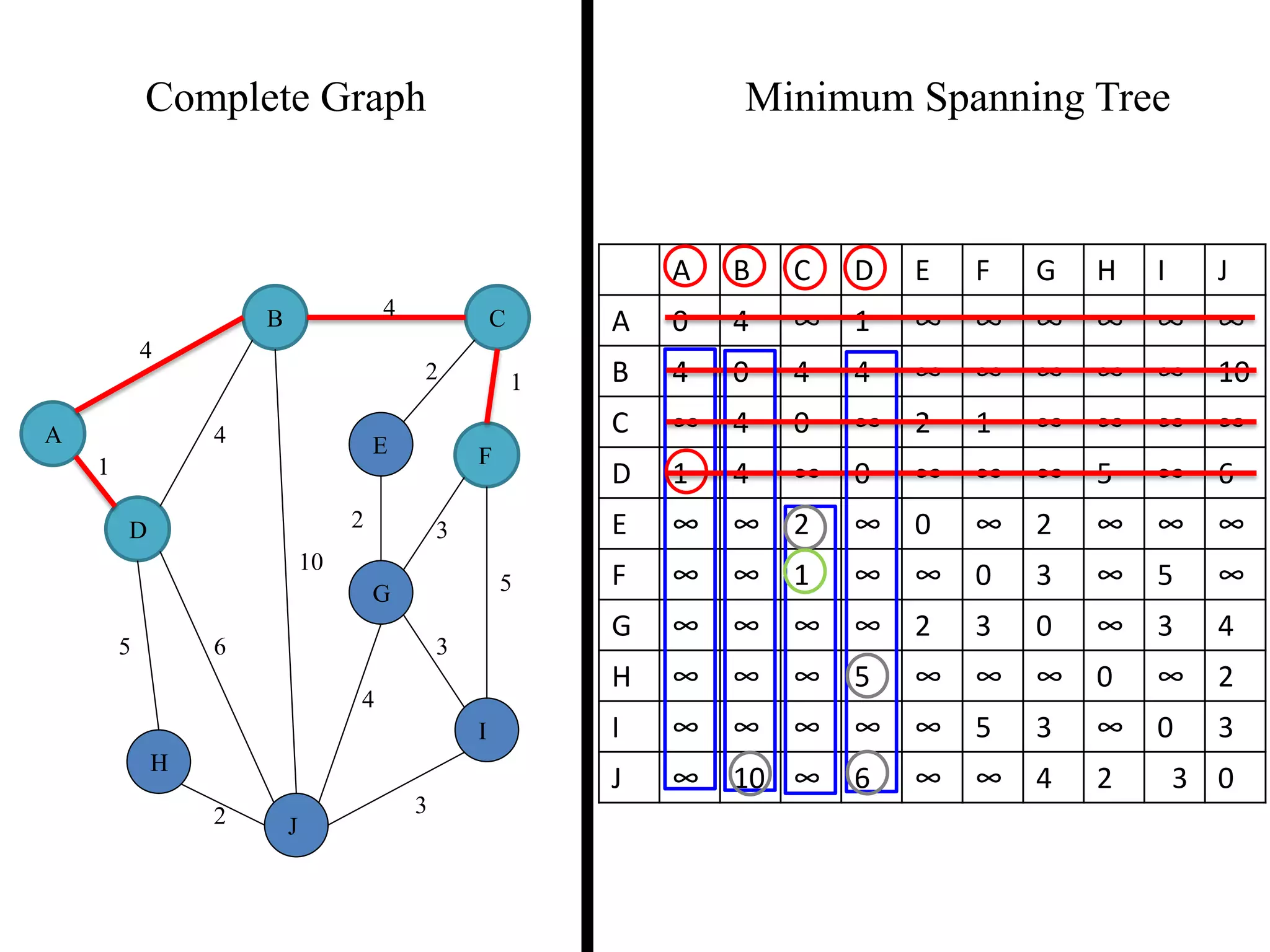 Complete Graph Minimum Spanning Tree
4
1
2 3
2 1
3
5
3
4
2
5 6
4
4
10
A
B C
D
E F
G
H
I
J
A B C D E F G H I J
A 0 4 ∞ 1 ∞ ∞ ∞ ∞ ∞ ∞
B 4 0 4 4 ∞ ∞ ∞ ∞ ∞ 10
C ∞ 4 0 ∞ 2 1 ∞ ∞ ∞ ∞
D 1 4 ∞ 0 ∞ ∞ ∞ 5 ∞ 6
E ∞ ∞ 2 ∞ 0 ∞ 2 ∞ ∞ ∞
F ∞ ∞ 1 ∞ ∞ 0 3 ∞ 5 ∞
G ∞ ∞ ∞ ∞ 2 3 0 ∞ 3 4
H ∞ ∞ ∞ 5 ∞ ∞ ∞ 0 ∞ 2
I ∞ ∞ ∞ ∞ ∞ 5 3 ∞ 0 3
J ∞ 10 ∞ 6 ∞ ∞ 4 2 3 0
 