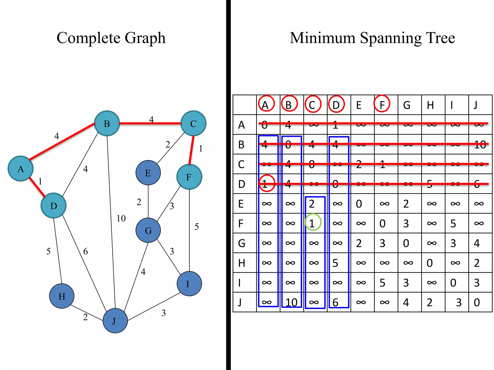Complete Graph Minimum Spanning Tree
4
1
2 3
2 1
3
5
3
4
2
5 6
4
4
10
A
B C
D
E F
G
H
I
J
A B C D E F G H I J
A 0 4 ∞ 1 ∞ ∞ ∞ ∞ ∞ ∞
B 4 0 4 4 ∞ ∞ ∞ ∞ ∞ 10
C ∞ 4 0 ∞ 2 1 ∞ ∞ ∞ ∞
D 1 4 ∞ 0 ∞ ∞ ∞ 5 ∞ 6
E ∞ ∞ 2 ∞ 0 ∞ 2 ∞ ∞ ∞
F ∞ ∞ 1 ∞ ∞ 0 3 ∞ 5 ∞
G ∞ ∞ ∞ ∞ 2 3 0 ∞ 3 4
H ∞ ∞ ∞ 5 ∞ ∞ ∞ 0 ∞ 2
I ∞ ∞ ∞ ∞ ∞ 5 3 ∞ 0 3
J ∞ 10 ∞ 6 ∞ ∞ 4 2 3 0
 