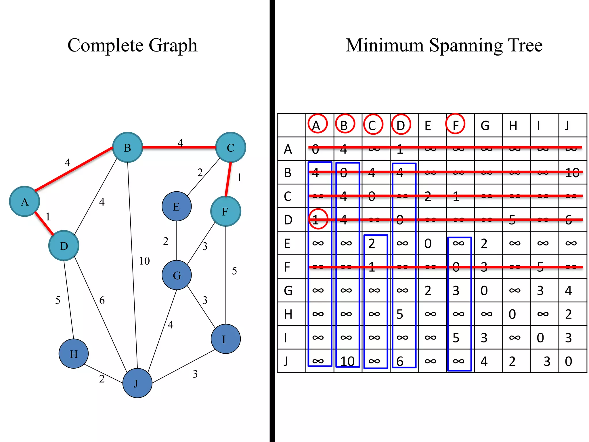 Complete Graph Minimum Spanning Tree
4
1
2 3
2 1
3
5
3
4
2
5 6
4
4
10
A
B C
D
E F
G
H
I
J
A B C D E F G H I J
A 0 4 ∞ 1 ∞ ∞ ∞ ∞ ∞ ∞
B 4 0 4 4 ∞ ∞ ∞ ∞ ∞ 10
C ∞ 4 0 ∞ 2 1 ∞ ∞ ∞ ∞
D 1 4 ∞ 0 ∞ ∞ ∞ 5 ∞ 6
E ∞ ∞ 2 ∞ 0 ∞ 2 ∞ ∞ ∞
F ∞ ∞ 1 ∞ ∞ 0 3 ∞ 5 ∞
G ∞ ∞ ∞ ∞ 2 3 0 ∞ 3 4
H ∞ ∞ ∞ 5 ∞ ∞ ∞ 0 ∞ 2
I ∞ ∞ ∞ ∞ ∞ 5 3 ∞ 0 3
J ∞ 10 ∞ 6 ∞ ∞ 4 2 3 0
 