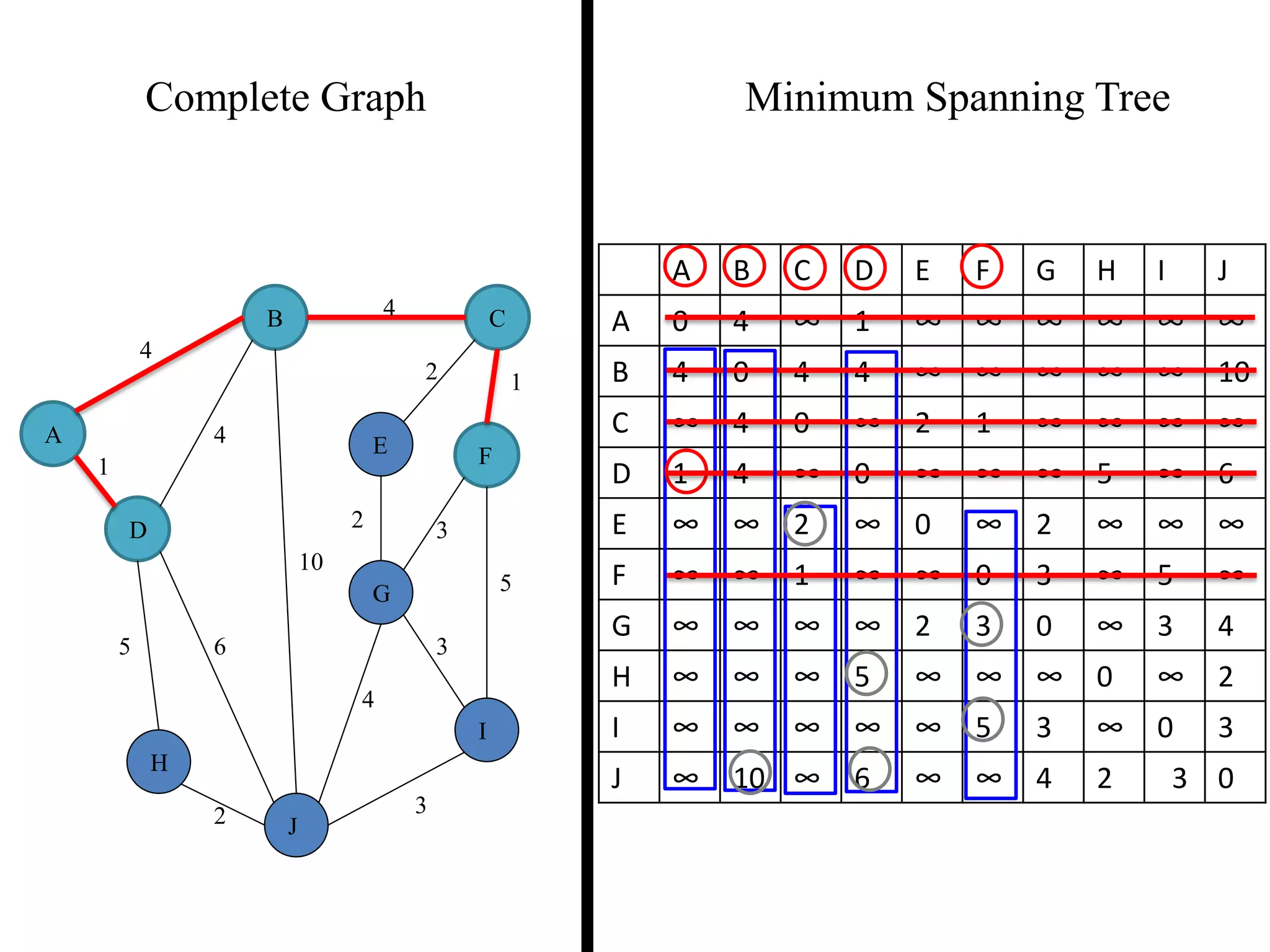 Complete Graph Minimum Spanning Tree
4
1
2 3
2 1
3
5
3
4
2
5 6
4
4
10
A
B C
D
E F
G
H
I
J
A B C D E F G H I J
A 0 4 ∞ 1 ∞ ∞ ∞ ∞ ∞ ∞
B 4 0 4 4 ∞ ∞ ∞ ∞ ∞ 10
C ∞ 4 0 ∞ 2 1 ∞ ∞ ∞ ∞
D 1 4 ∞ 0 ∞ ∞ ∞ 5 ∞ 6
E ∞ ∞ 2 ∞ 0 ∞ 2 ∞ ∞ ∞
F ∞ ∞ 1 ∞ ∞ 0 3 ∞ 5 ∞
G ∞ ∞ ∞ ∞ 2 3 0 ∞ 3 4
H ∞ ∞ ∞ 5 ∞ ∞ ∞ 0 ∞ 2
I ∞ ∞ ∞ ∞ ∞ 5 3 ∞ 0 3
J ∞ 10 ∞ 6 ∞ ∞ 4 2 3 0
 