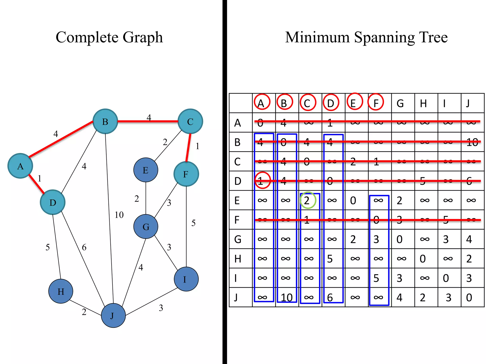 Complete Graph Minimum Spanning Tree
4
1
2 3
2 1
3
5
3
4
2
5 6
4
4
10
A
B C
D
E F
G
H
I
J
A B C D E F G H I J
A 0 4 ∞ 1 ∞ ∞ ∞ ∞ ∞ ∞
B 4 0 4 4 ∞ ∞ ∞ ∞ ∞ 10
C ∞ 4 0 ∞ 2 1 ∞ ∞ ∞ ∞
D 1 4 ∞ 0 ∞ ∞ ∞ 5 ∞ 6
E ∞ ∞ 2 ∞ 0 ∞ 2 ∞ ∞ ∞
F ∞ ∞ 1 ∞ ∞ 0 3 ∞ 5 ∞
G ∞ ∞ ∞ ∞ 2 3 0 ∞ 3 4
H ∞ ∞ ∞ 5 ∞ ∞ ∞ 0 ∞ 2
I ∞ ∞ ∞ ∞ ∞ 5 3 ∞ 0 3
J ∞ 10 ∞ 6 ∞ ∞ 4 2 3 0
 