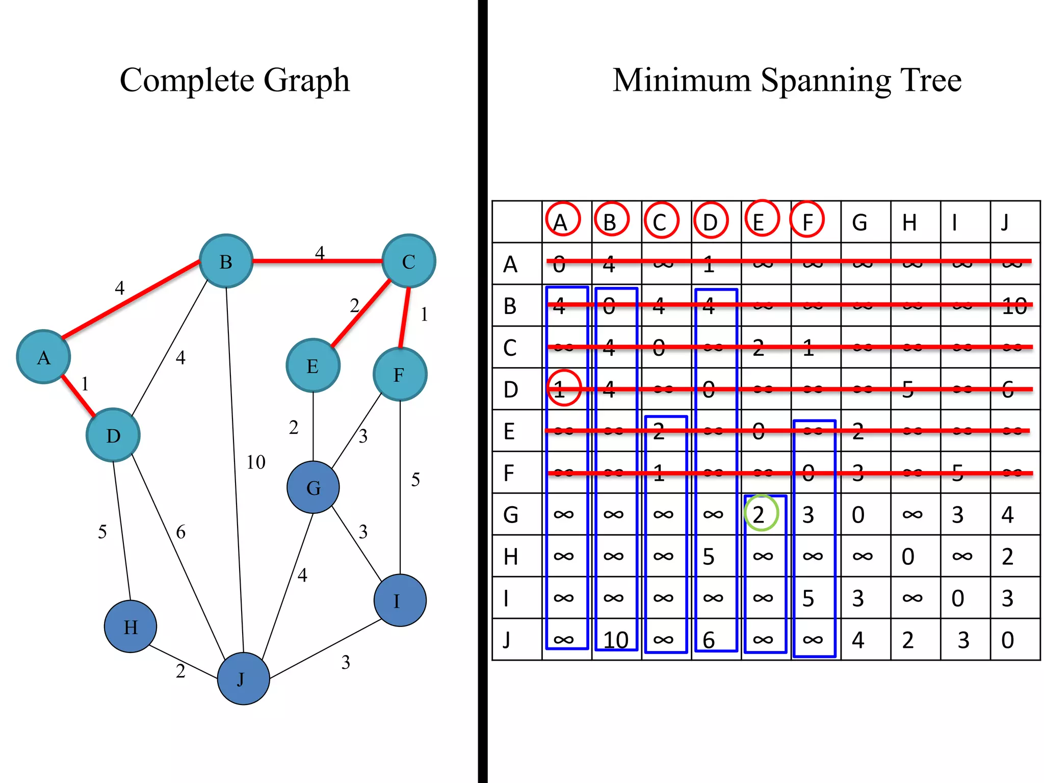 Complete Graph Minimum Spanning Tree
4
1
2 3
2 1
3
5
3
4
2
5 6
4
4
10
A
B C
D
E F
G
H
I
J
A B C D E F G H I J
A 0 4 ∞ 1 ∞ ∞ ∞ ∞ ∞ ∞
B 4 0 4 4 ∞ ∞ ∞ ∞ ∞ 10
C ∞ 4 0 ∞ 2 1 ∞ ∞ ∞ ∞
D 1 4 ∞ 0 ∞ ∞ ∞ 5 ∞ 6
E ∞ ∞ 2 ∞ 0 ∞ 2 ∞ ∞ ∞
F ∞ ∞ 1 ∞ ∞ 0 3 ∞ 5 ∞
G ∞ ∞ ∞ ∞ 2 3 0 ∞ 3 4
H ∞ ∞ ∞ 5 ∞ ∞ ∞ 0 ∞ 2
I ∞ ∞ ∞ ∞ ∞ 5 3 ∞ 0 3
J ∞ 10 ∞ 6 ∞ ∞ 4 2 3 0
 