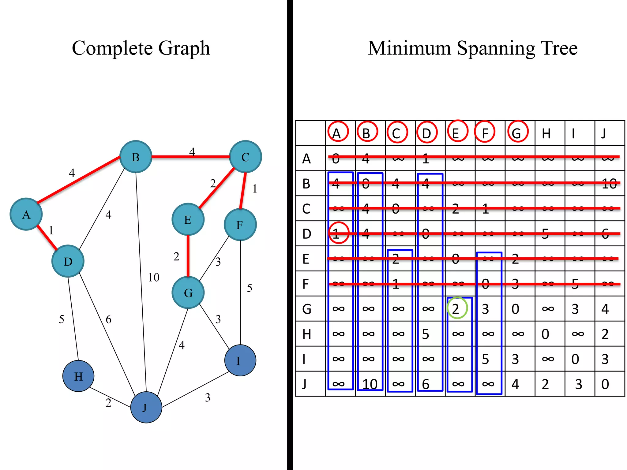 Complete Graph Minimum Spanning Tree
4
1
2 3
2 1
3
5
3
4
2
5 6
4
4
10
A
B C
D
E F
G
H
I
J
A B C D E F G H I J
A 0 4 ∞ 1 ∞ ∞ ∞ ∞ ∞ ∞
B 4 0 4 4 ∞ ∞ ∞ ∞ ∞ 10
C ∞ 4 0 ∞ 2 1 ∞ ∞ ∞ ∞
D 1 4 ∞ 0 ∞ ∞ ∞ 5 ∞ 6
E ∞ ∞ 2 ∞ 0 ∞ 2 ∞ ∞ ∞
F ∞ ∞ 1 ∞ ∞ 0 3 ∞ 5 ∞
G ∞ ∞ ∞ ∞ 2 3 0 ∞ 3 4
H ∞ ∞ ∞ 5 ∞ ∞ ∞ 0 ∞ 2
I ∞ ∞ ∞ ∞ ∞ 5 3 ∞ 0 3
J ∞ 10 ∞ 6 ∞ ∞ 4 2 3 0
 