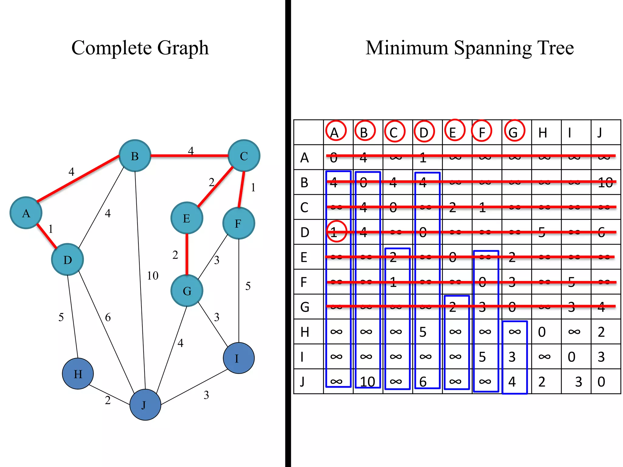 Complete Graph Minimum Spanning Tree
4
1
2 3
2 1
3
5
3
4
2
5 6
4
4
10
A
B C
D
E F
G
H
I
J
A B C D E F G H I J
A 0 4 ∞ 1 ∞ ∞ ∞ ∞ ∞ ∞
B 4 0 4 4 ∞ ∞ ∞ ∞ ∞ 10
C ∞ 4 0 ∞ 2 1 ∞ ∞ ∞ ∞
D 1 4 ∞ 0 ∞ ∞ ∞ 5 ∞ 6
E ∞ ∞ 2 ∞ 0 ∞ 2 ∞ ∞ ∞
F ∞ ∞ 1 ∞ ∞ 0 3 ∞ 5 ∞
G ∞ ∞ ∞ ∞ 2 3 0 ∞ 3 4
H ∞ ∞ ∞ 5 ∞ ∞ ∞ 0 ∞ 2
I ∞ ∞ ∞ ∞ ∞ 5 3 ∞ 0 3
J ∞ 10 ∞ 6 ∞ ∞ 4 2 3 0
 