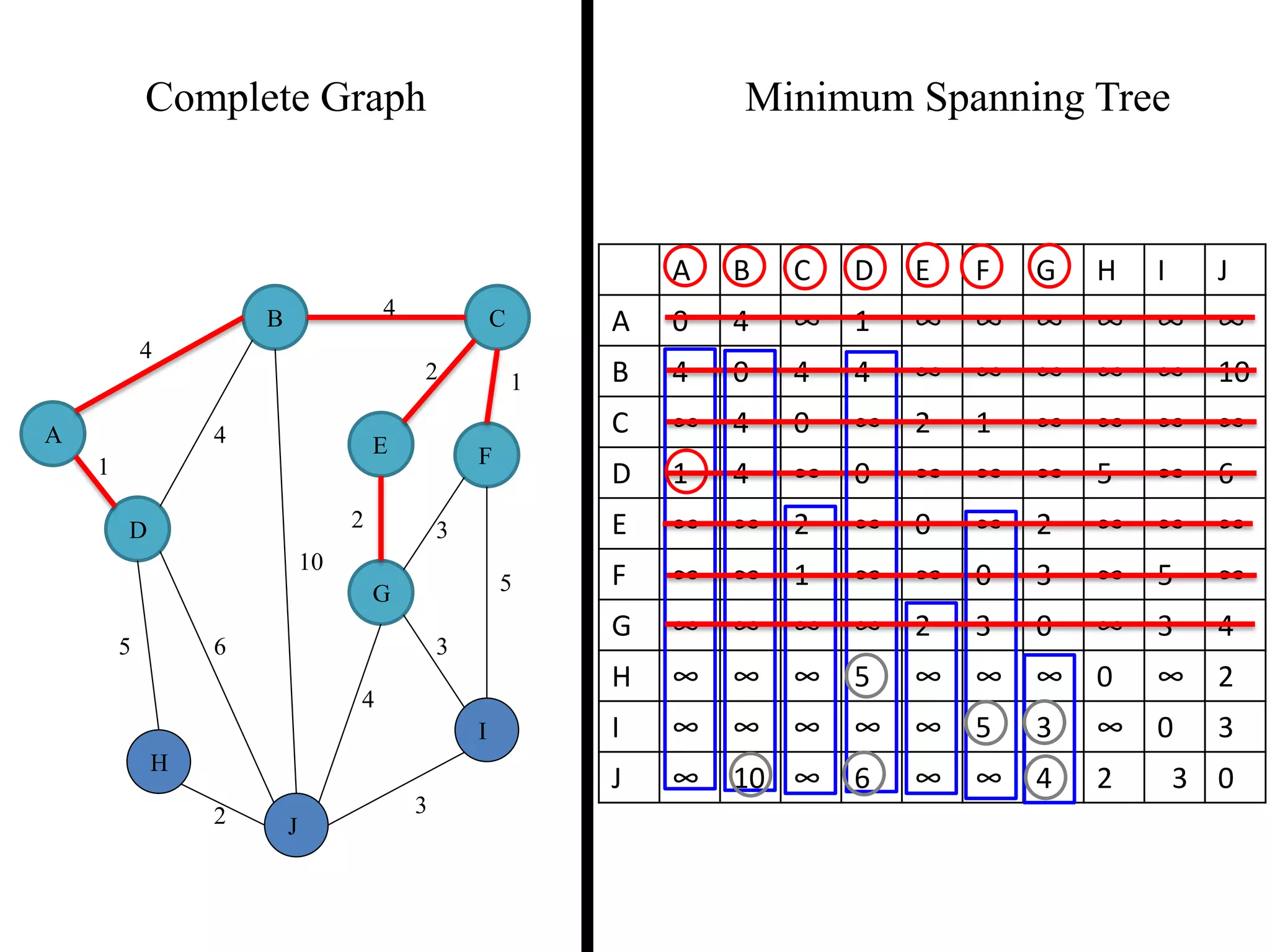Complete Graph Minimum Spanning Tree
4
1
2 3
2 1
3
5
3
4
2
5 6
4
4
10
A
B C
D
E F
G
H
I
J
A B C D E F G H I J
A 0 4 ∞ 1 ∞ ∞ ∞ ∞ ∞ ∞
B 4 0 4 4 ∞ ∞ ∞ ∞ ∞ 10
C ∞ 4 0 ∞ 2 1 ∞ ∞ ∞ ∞
D 1 4 ∞ 0 ∞ ∞ ∞ 5 ∞ 6
E ∞ ∞ 2 ∞ 0 ∞ 2 ∞ ∞ ∞
F ∞ ∞ 1 ∞ ∞ 0 3 ∞ 5 ∞
G ∞ ∞ ∞ ∞ 2 3 0 ∞ 3 4
H ∞ ∞ ∞ 5 ∞ ∞ ∞ 0 ∞ 2
I ∞ ∞ ∞ ∞ ∞ 5 3 ∞ 0 3
J ∞ 10 ∞ 6 ∞ ∞ 4 2 3 0
 