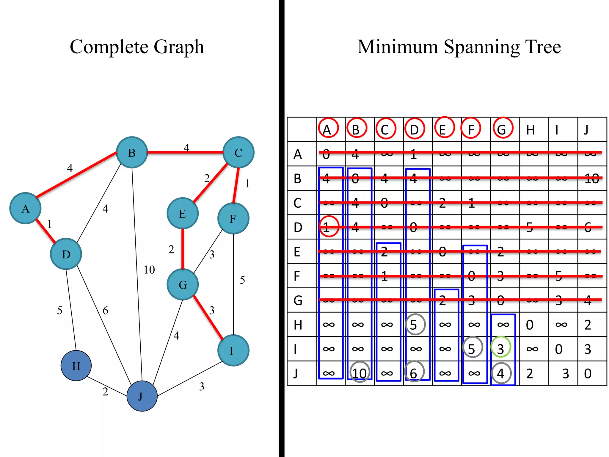 Complete Graph Minimum Spanning Tree
4
1
2 3
2 1
3
5
3
4
2
5 6
4
4
10
A
B C
D
E F
G
H
I
J
A B C D E F G H I J
A 0 4 ∞ 1 ∞ ∞ ∞ ∞ ∞ ∞
B 4 0 4 4 ∞ ∞ ∞ ∞ ∞ 10
C ∞ 4 0 ∞ 2 1 ∞ ∞ ∞ ∞
D 1 4 ∞ 0 ∞ ∞ ∞ 5 ∞ 6
E ∞ ∞ 2 ∞ 0 ∞ 2 ∞ ∞ ∞
F ∞ ∞ 1 ∞ ∞ 0 3 ∞ 5 ∞
G ∞ ∞ ∞ ∞ 2 3 0 ∞ 3 4
H ∞ ∞ ∞ 5 ∞ ∞ ∞ 0 ∞ 2
I ∞ ∞ ∞ ∞ ∞ 5 3 ∞ 0 3
J ∞ 10 ∞ 6 ∞ ∞ 4 2 3 0
 