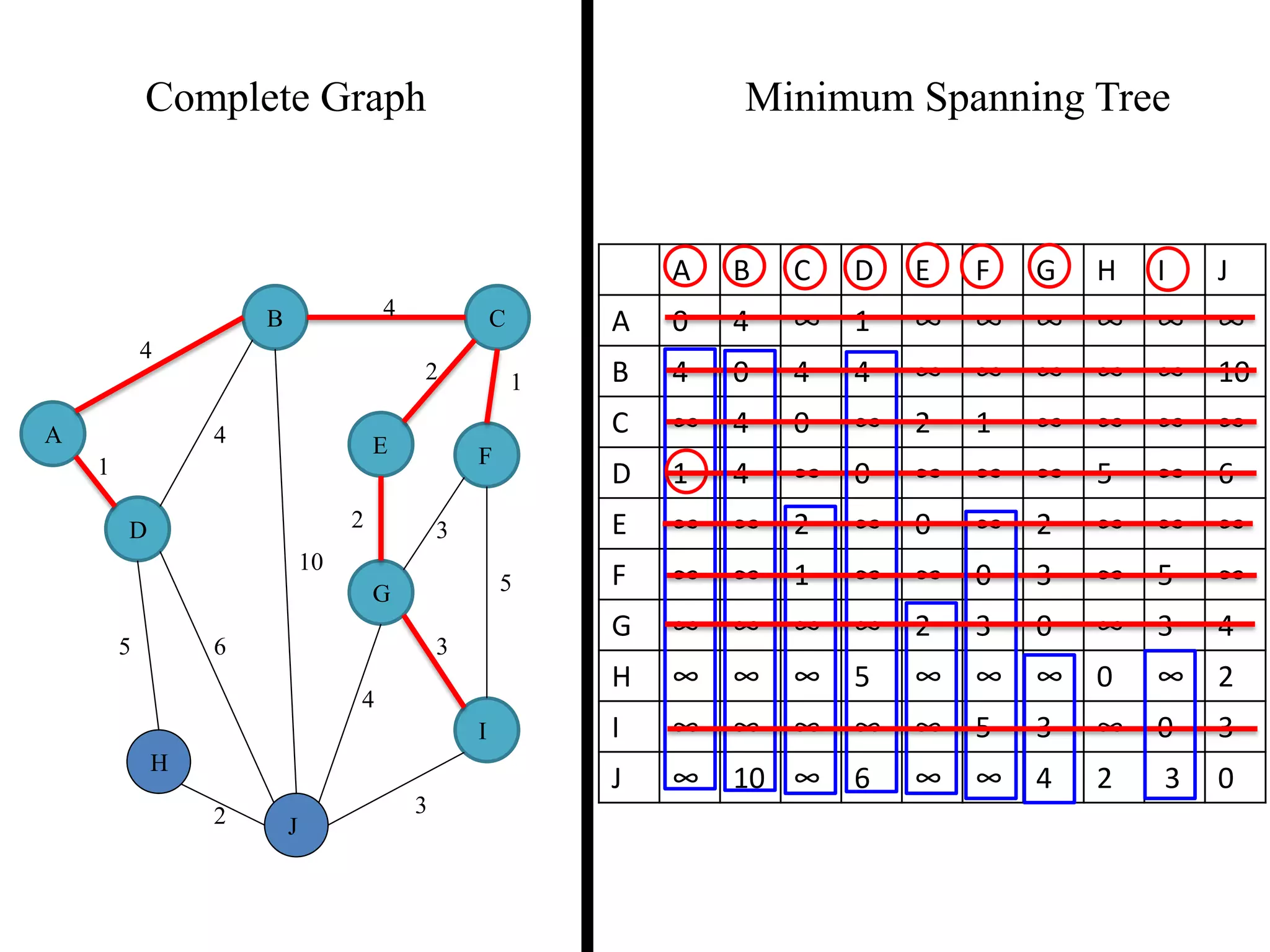 Complete Graph Minimum Spanning Tree
4
1
2 3
2 1
3
5
3
4
2
5 6
4
4
10
A
B C
D
E F
G
H
I
J
A B C D E F G H I J
A 0 4 ∞ 1 ∞ ∞ ∞ ∞ ∞ ∞
B 4 0 4 4 ∞ ∞ ∞ ∞ ∞ 10
C ∞ 4 0 ∞ 2 1 ∞ ∞ ∞ ∞
D 1 4 ∞ 0 ∞ ∞ ∞ 5 ∞ 6
E ∞ ∞ 2 ∞ 0 ∞ 2 ∞ ∞ ∞
F ∞ ∞ 1 ∞ ∞ 0 3 ∞ 5 ∞
G ∞ ∞ ∞ ∞ 2 3 0 ∞ 3 4
H ∞ ∞ ∞ 5 ∞ ∞ ∞ 0 ∞ 2
I ∞ ∞ ∞ ∞ ∞ 5 3 ∞ 0 3
J ∞ 10 ∞ 6 ∞ ∞ 4 2 3 0
 