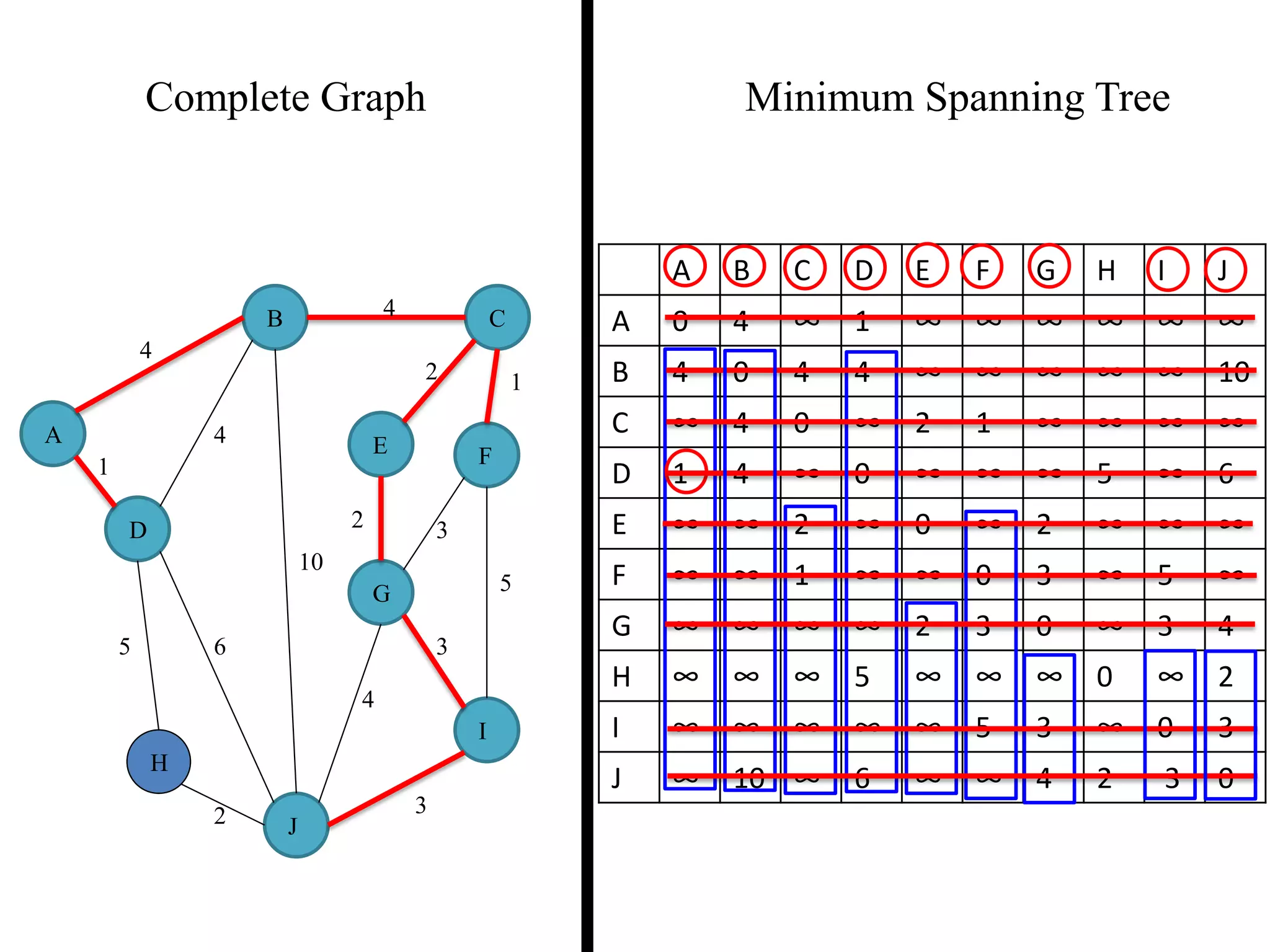 Complete Graph Minimum Spanning Tree
4
1
2 3
2 1
3
5
3
4
2
5 6
4
4
10
A
B C
D
E F
G
H
I
J
A B C D E F G H I J
A 0 4 ∞ 1 ∞ ∞ ∞ ∞ ∞ ∞
B 4 0 4 4 ∞ ∞ ∞ ∞ ∞ 10
C ∞ 4 0 ∞ 2 1 ∞ ∞ ∞ ∞
D 1 4 ∞ 0 ∞ ∞ ∞ 5 ∞ 6
E ∞ ∞ 2 ∞ 0 ∞ 2 ∞ ∞ ∞
F ∞ ∞ 1 ∞ ∞ 0 3 ∞ 5 ∞
G ∞ ∞ ∞ ∞ 2 3 0 ∞ 3 4
H ∞ ∞ ∞ 5 ∞ ∞ ∞ 0 ∞ 2
I ∞ ∞ ∞ ∞ ∞ 5 3 ∞ 0 3
J ∞ 10 ∞ 6 ∞ ∞ 4 2 3 0
 