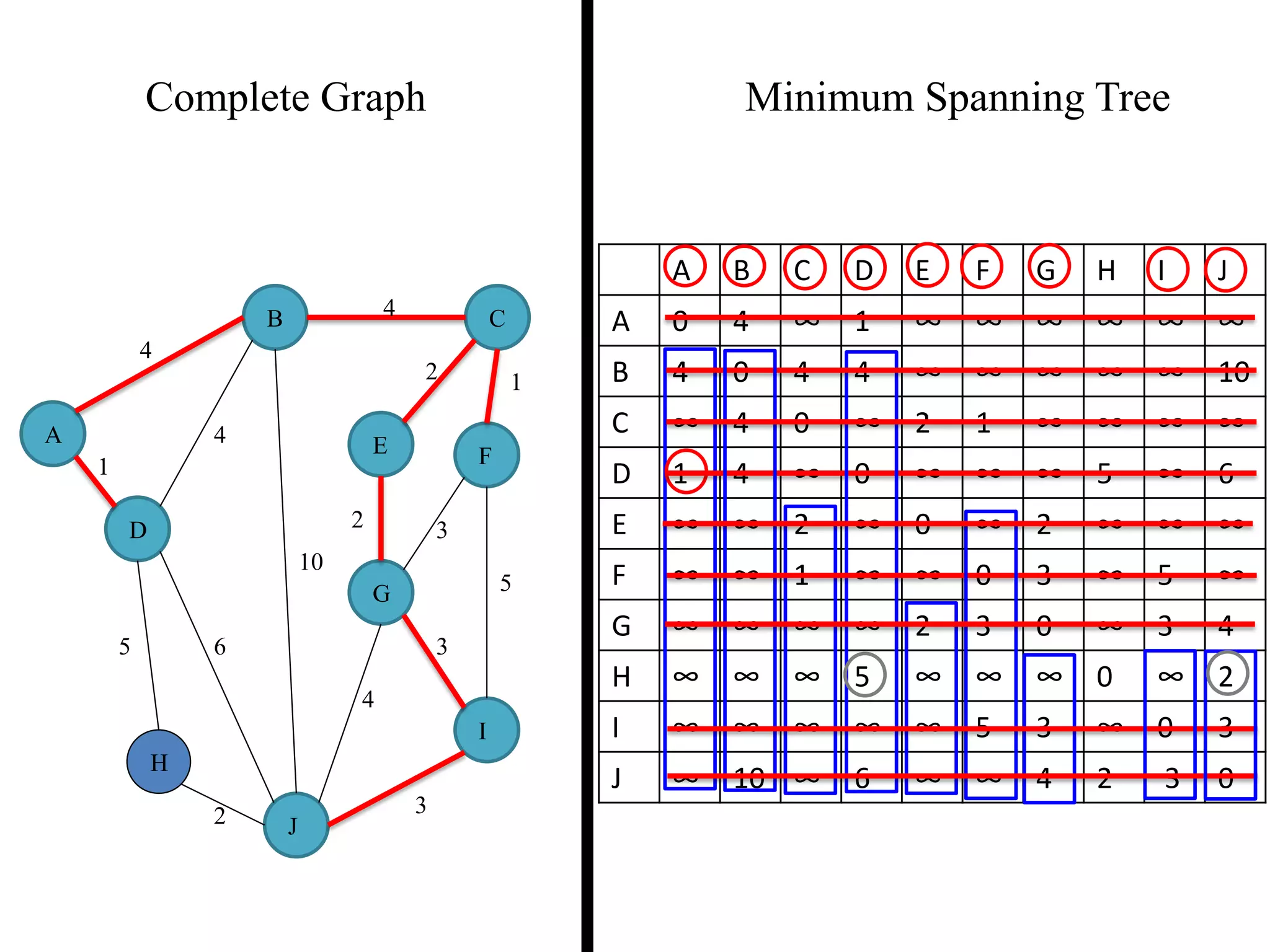 Complete Graph Minimum Spanning Tree
4
1
2 3
2 1
3
5
3
4
2
5 6
4
4
10
A
B C
D
E F
G
H
I
J
A B C D E F G H I J
A 0 4 ∞ 1 ∞ ∞ ∞ ∞ ∞ ∞
B 4 0 4 4 ∞ ∞ ∞ ∞ ∞ 10
C ∞ 4 0 ∞ 2 1 ∞ ∞ ∞ ∞
D 1 4 ∞ 0 ∞ ∞ ∞ 5 ∞ 6
E ∞ ∞ 2 ∞ 0 ∞ 2 ∞ ∞ ∞
F ∞ ∞ 1 ∞ ∞ 0 3 ∞ 5 ∞
G ∞ ∞ ∞ ∞ 2 3 0 ∞ 3 4
H ∞ ∞ ∞ 5 ∞ ∞ ∞ 0 ∞ 2
I ∞ ∞ ∞ ∞ ∞ 5 3 ∞ 0 3
J ∞ 10 ∞ 6 ∞ ∞ 4 2 3 0
 