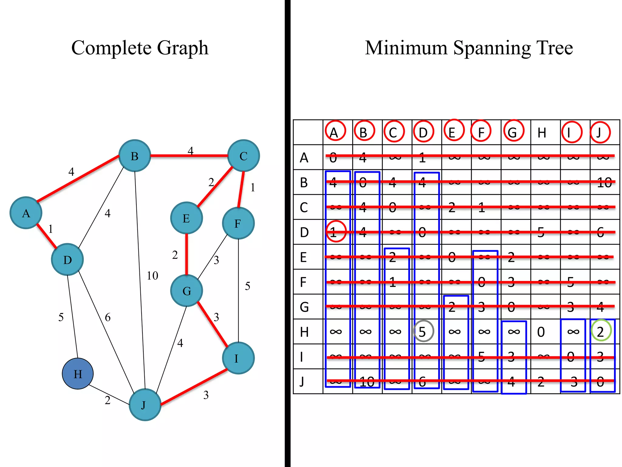 Complete Graph Minimum Spanning Tree
4
1
2 3
2 1
3
5
3
4
2
5 6
4
4
10
A
B C
D
E F
G
H
I
J
A B C D E F G H I J
A 0 4 ∞ 1 ∞ ∞ ∞ ∞ ∞ ∞
B 4 0 4 4 ∞ ∞ ∞ ∞ ∞ 10
C ∞ 4 0 ∞ 2 1 ∞ ∞ ∞ ∞
D 1 4 ∞ 0 ∞ ∞ ∞ 5 ∞ 6
E ∞ ∞ 2 ∞ 0 ∞ 2 ∞ ∞ ∞
F ∞ ∞ 1 ∞ ∞ 0 3 ∞ 5 ∞
G ∞ ∞ ∞ ∞ 2 3 0 ∞ 3 4
H ∞ ∞ ∞ 5 ∞ ∞ ∞ 0 ∞ 2
I ∞ ∞ ∞ ∞ ∞ 5 3 ∞ 0 3
J ∞ 10 ∞ 6 ∞ ∞ 4 2 3 0
 