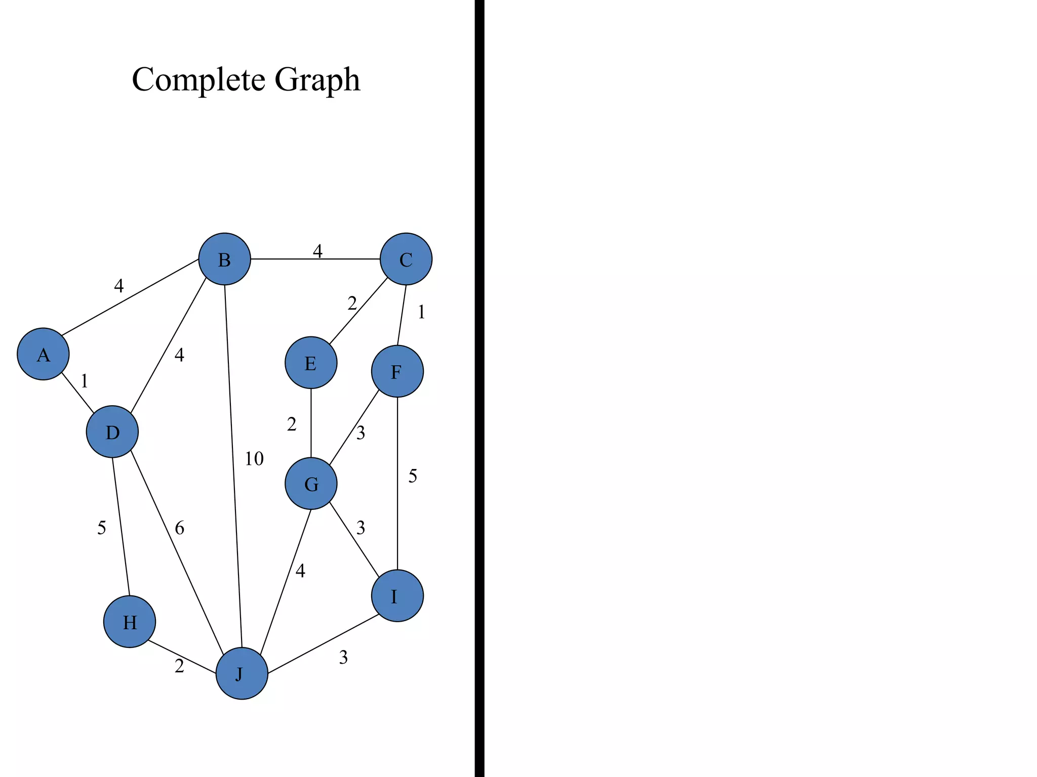 4
1
2 3
2 1
3
5
3
4
2
5 6
4
4
10
A
B C
D
E F
G
H
I
J
Complete Graph
 