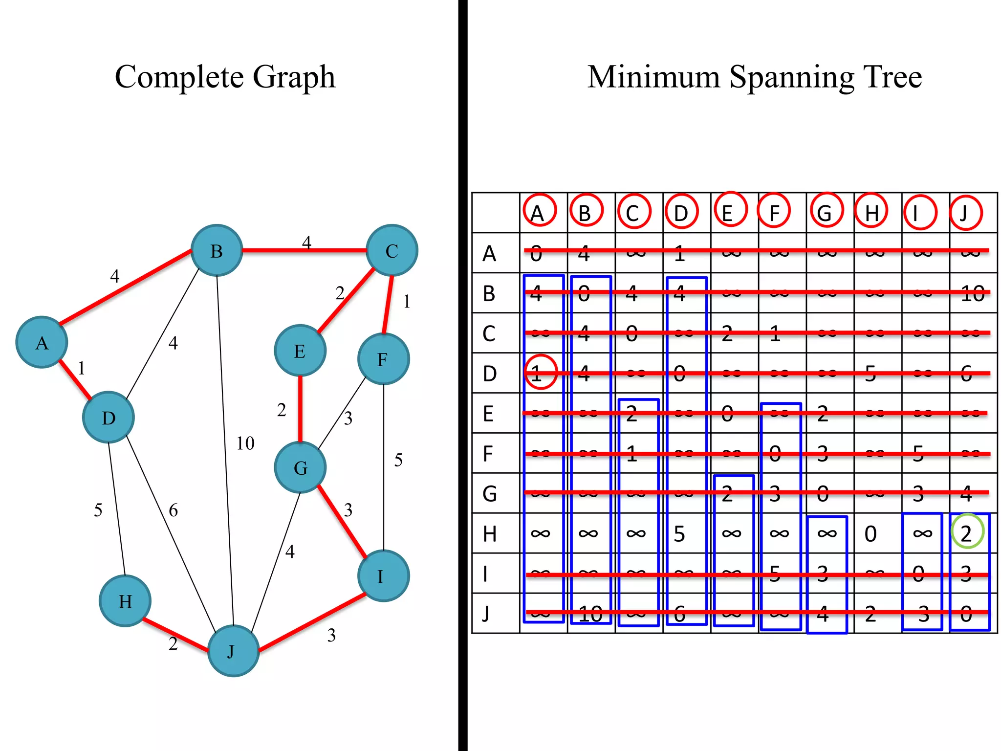 Complete Graph Minimum Spanning Tree
4
1
2 3
2 1
3
5
3
4
2
5 6
4
4
10
A
B C
D
E F
G
H
I
J
A B C D E F G H I J
A 0 4 ∞ 1 ∞ ∞ ∞ ∞ ∞ ∞
B 4 0 4 4 ∞ ∞ ∞ ∞ ∞ 10
C ∞ 4 0 ∞ 2 1 ∞ ∞ ∞ ∞
D 1 4 ∞ 0 ∞ ∞ ∞ 5 ∞ 6
E ∞ ∞ 2 ∞ 0 ∞ 2 ∞ ∞ ∞
F ∞ ∞ 1 ∞ ∞ 0 3 ∞ 5 ∞
G ∞ ∞ ∞ ∞ 2 3 0 ∞ 3 4
H ∞ ∞ ∞ 5 ∞ ∞ ∞ 0 ∞ 2
I ∞ ∞ ∞ ∞ ∞ 5 3 ∞ 0 3
J ∞ 10 ∞ 6 ∞ ∞ 4 2 3 0
 