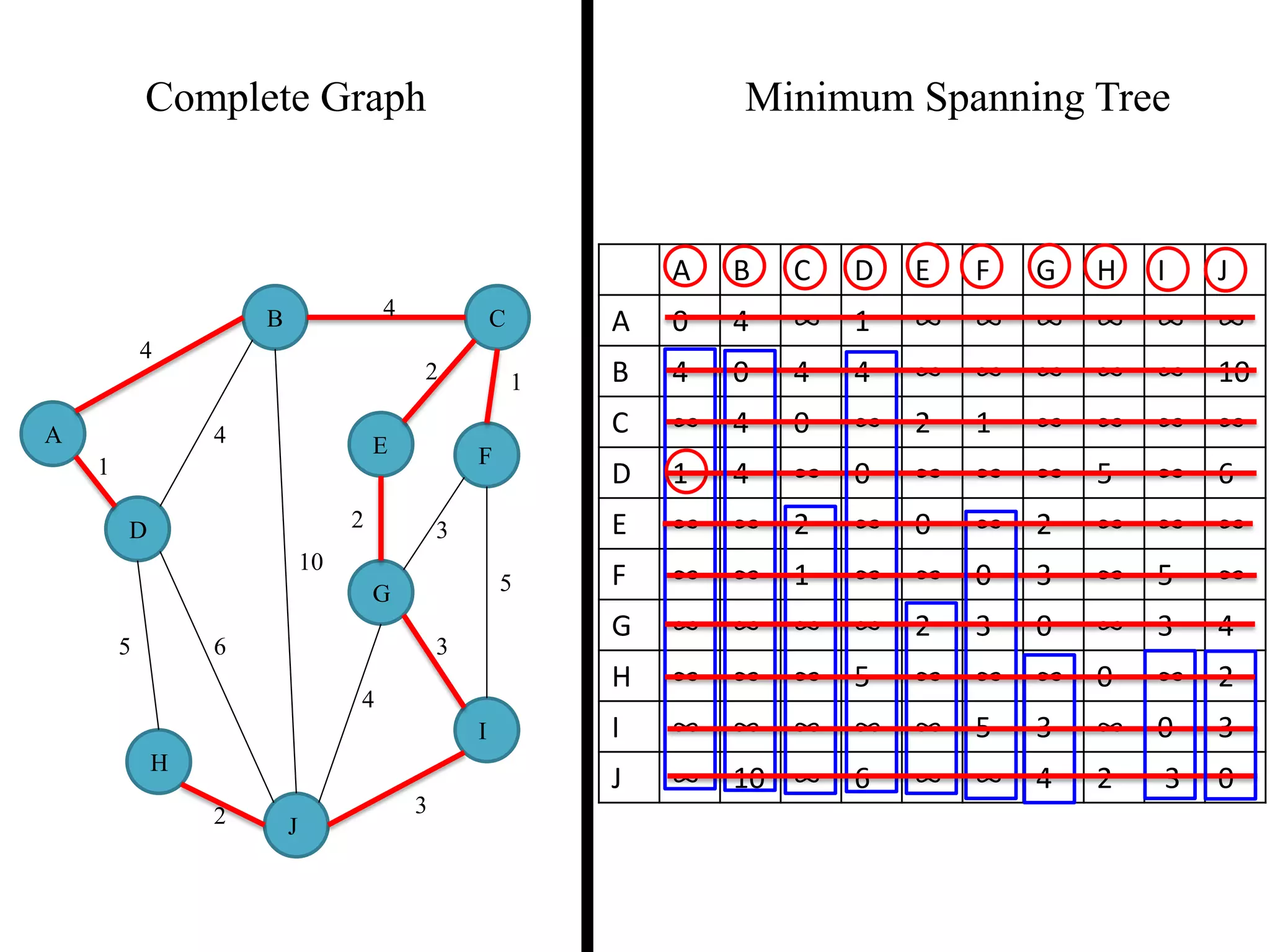 Complete Graph Minimum Spanning Tree
4
1
2 3
2 1
3
5
3
4
2
5 6
4
4
10
A
B C
D
E F
G
H
I
J
A B C D E F G H I J
A 0 4 ∞ 1 ∞ ∞ ∞ ∞ ∞ ∞
B 4 0 4 4 ∞ ∞ ∞ ∞ ∞ 10
C ∞ 4 0 ∞ 2 1 ∞ ∞ ∞ ∞
D 1 4 ∞ 0 ∞ ∞ ∞ 5 ∞ 6
E ∞ ∞ 2 ∞ 0 ∞ 2 ∞ ∞ ∞
F ∞ ∞ 1 ∞ ∞ 0 3 ∞ 5 ∞
G ∞ ∞ ∞ ∞ 2 3 0 ∞ 3 4
H ∞ ∞ ∞ 5 ∞ ∞ ∞ 0 ∞ 2
I ∞ ∞ ∞ ∞ ∞ 5 3 ∞ 0 3
J ∞ 10 ∞ 6 ∞ ∞ 4 2 3 0
 