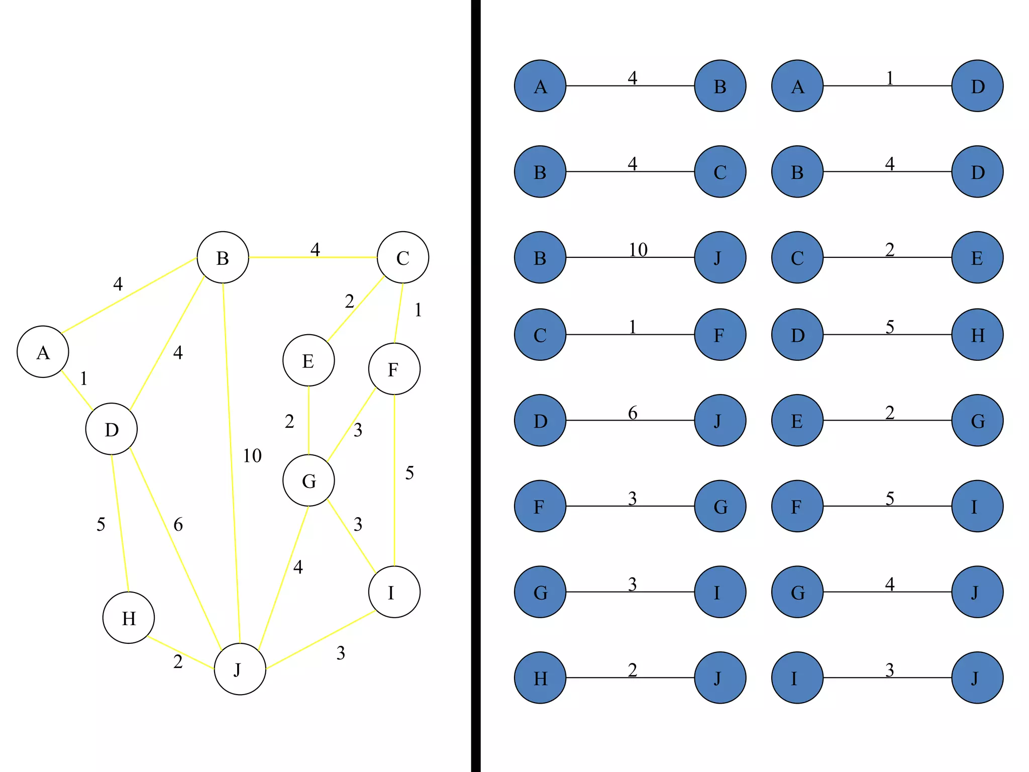 1
4
2
5
2
5
4
3
4
4
4
10
1
6
3
3
2
1
2 3
2 1
3
5
3
4
2
5 6
4
4
10
A
B C
D
E F
G
H
I
J
A AB D
B B
B
C D
J C
C
E
F
D
D H
J E G
F FG I
G GI J
H J JI
 