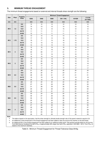 Minimum Bolt Thread Engagement With Respect To Various Material Stren