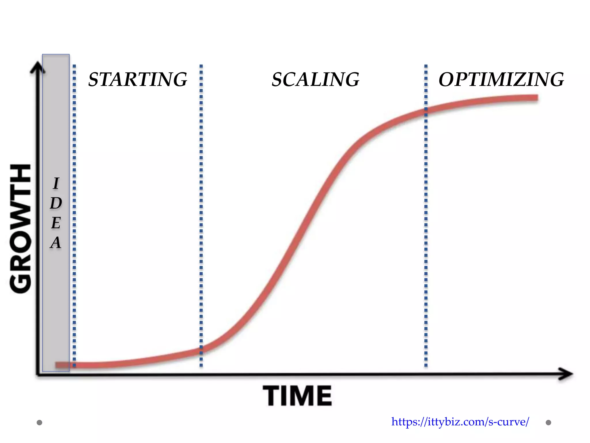 STARTING SCALING OPTIMIZING
https://ittybiz.com/s-curve/
I
D
E
A
 