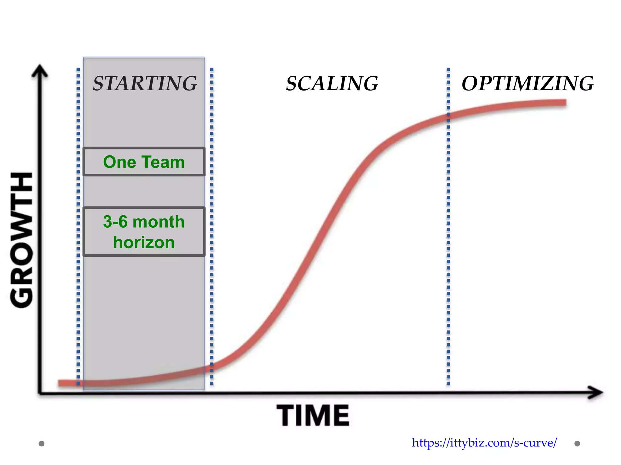 STARTING SCALING OPTIMIZING
https://ittybiz.com/s-curve/
One Team
3-6 month
horizon
 