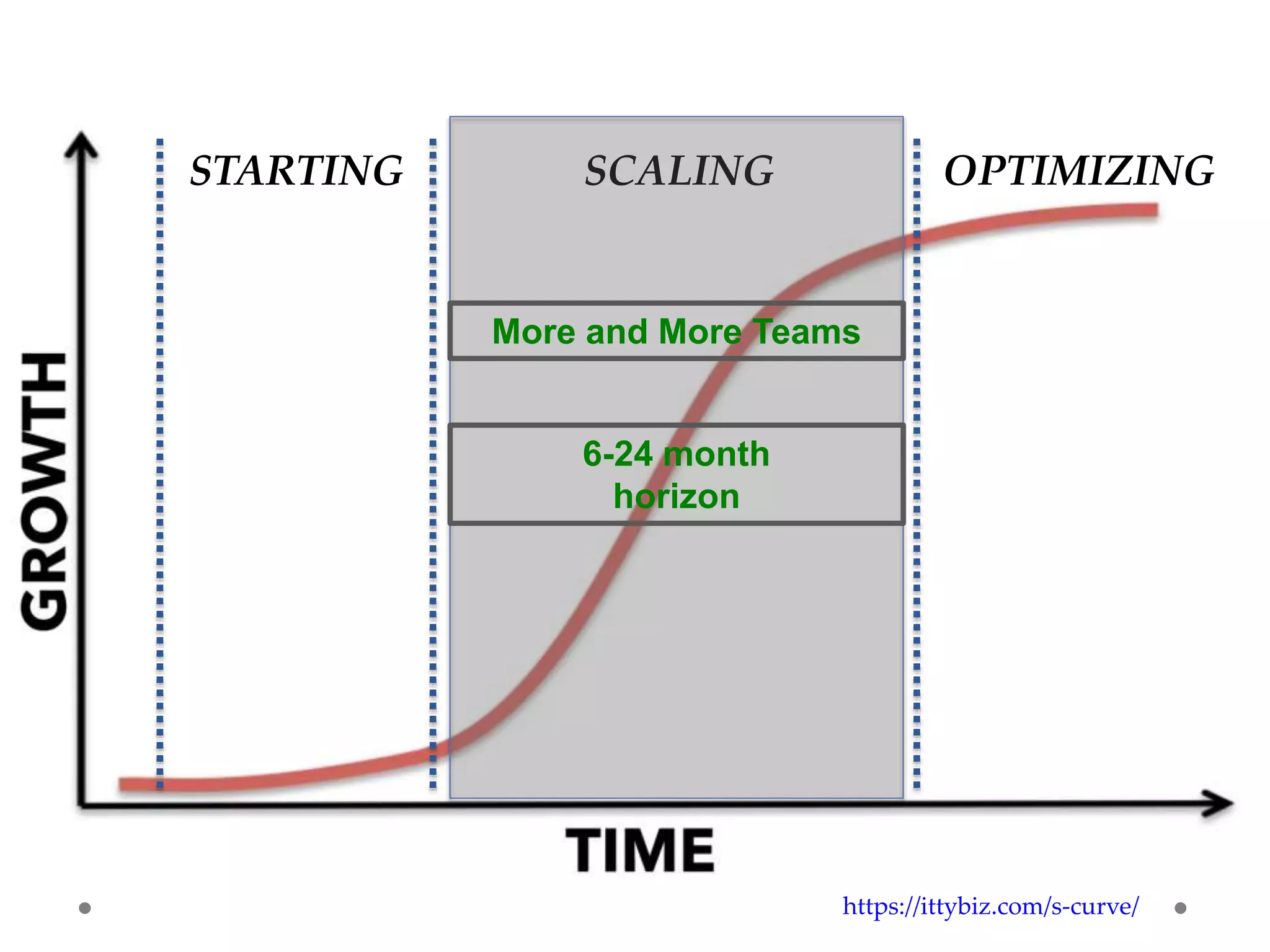 STARTING SCALING OPTIMIZING
https://ittybiz.com/s-curve/
More and More Teams
6-24 month
horizon
 