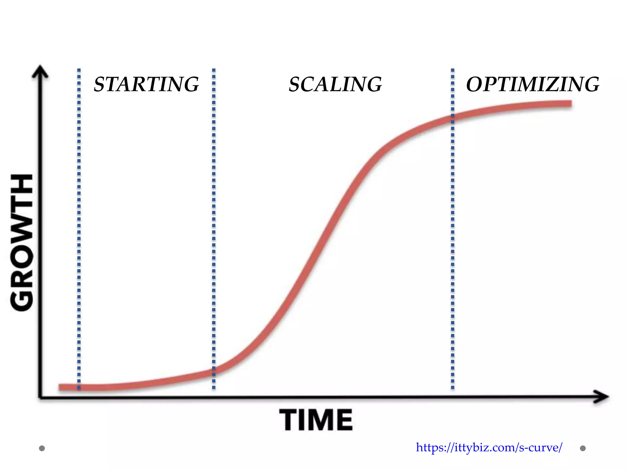 STARTING SCALING OPTIMIZING
https://ittybiz.com/s-curve/
 