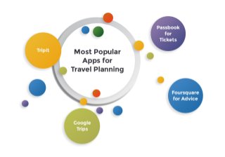 Minimum Viable Product (MVP) for Travel Planning/Organizer App