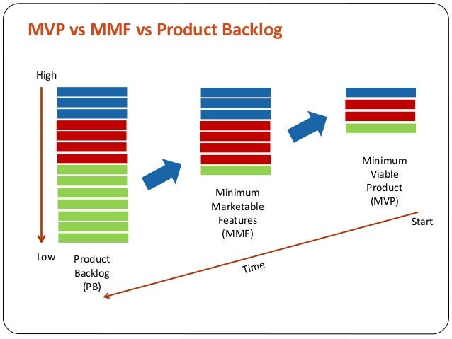 Backlog vs MMF vs MVP
