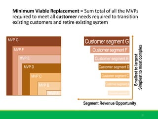 MVP G
MVP F
MVP E
MVP D
MVP C
MVP B
27
Minimum Viable Replacement = Sum total of all the MVPs
required to meet all custome...