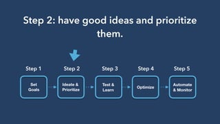 Step 2: have good ideas and prioritize
them.
Step 1 Step 2 Step 3 Step 4 Step 5
 