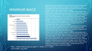 Minimum Wage Analysis - Canada | PPTX