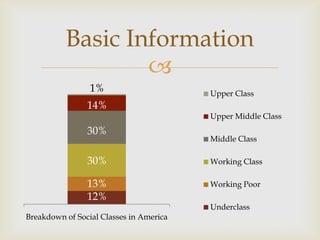 Basic Information
                  
                 1%                      Upper Class
                14%
                                         Upper Middle Class
                30%
                                         Middle Class

                30%                      Working Class

                13%                      Working Poor
                12%
                                         Underclass
Breakdown of Social Classes in America
 