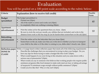 Evaluation
       You will be graded on a 100 point scale according to the rubric below:
Criteria            Explanation (how to receive full credit)                                                            Possible
                                                                                                                        Points



                                                            
Budget              The budget spreadsheet is:
spreadsheet             Printed out (10pts)
                        All of the math is correct and works out (10pts)
                                                                                                                            40
                        Is completely filled out; nothing is missing (20pts)
Apartment
advertisement           Print the online ad for the apartment that you chose. (5pts)
                        Be sure to circle the rent per month, any utilities that are included, and write in the
                                                                                                                            10
                        distance from work or the bus stop (it can be handwritten somewhere on the ad) (5pts)
Babysitting
advertisement           Print the online ad for the babysitter that you chose (5pts)
                        Somewhere on the ad, make sure that you write down whether you have to transport                    10
                        your child to the sitter or if the sitter is coming to you, &the sitter’s hourly rate. (5pts)

Reflection paper Write a 1-2 page hand-written reflection paper that meets all of the following requirements:
DONE IN              Describe the challenges that you encountered in trying to plan your budget. Do you
CLASS!               have any tips for those trying to make a budget like this work? (10pts)
                        What would happen if you were living in this situation and you came down with a
                        serious case of pneumonia? (10pts)
                        What would you say to someone who believes that working people who require public                   40
                        assistance programs (like food stamps) to make ends meet are lazy or taking advantage
                        of taxpayers? Is minimum wage enough without public assistance? (10pts)
                        Could you live like this? Why or why not? (10pts)
 